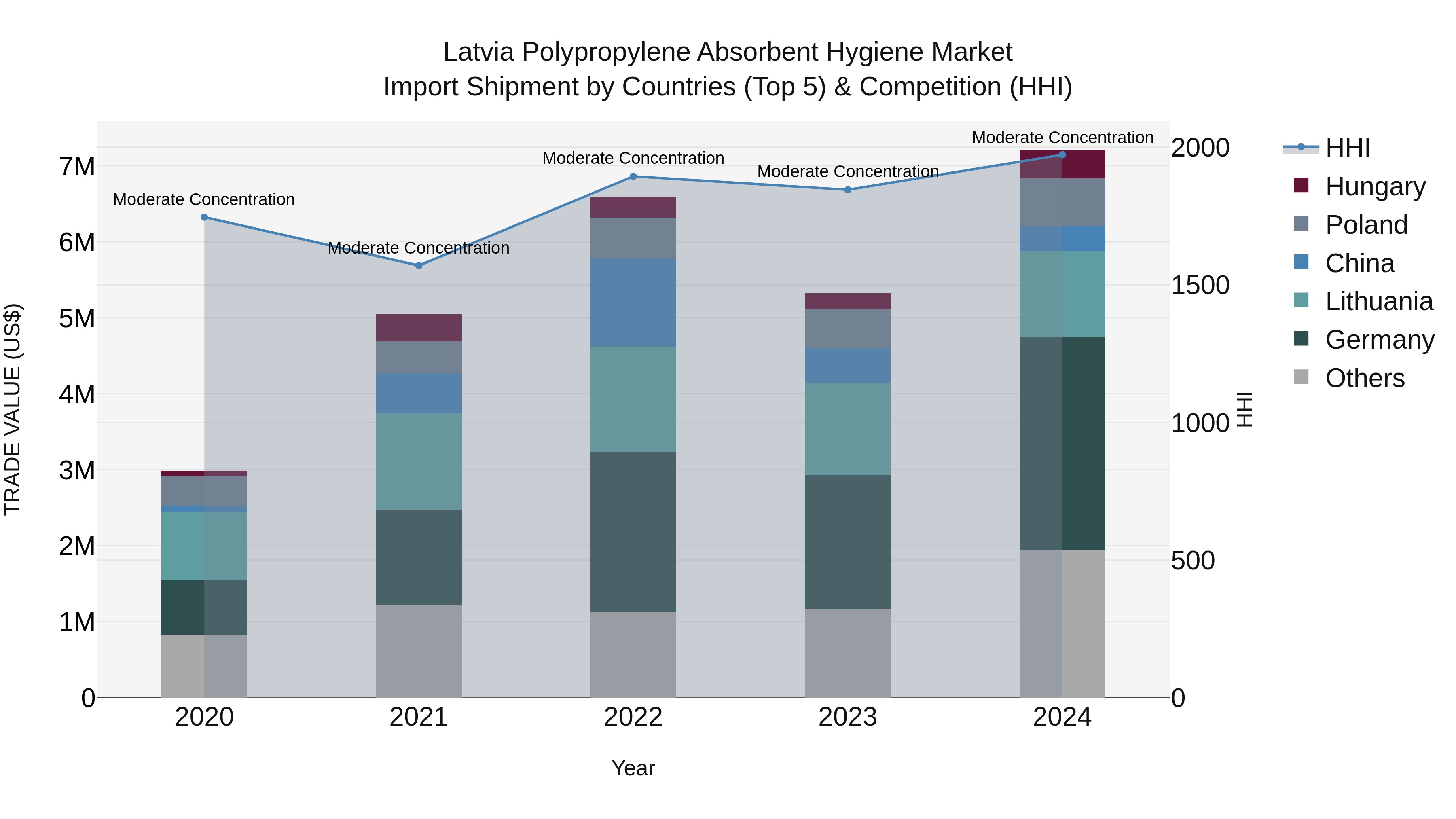 Latvia Polypropylene Absorbent Hygiene Market Top 5 Importing Countries and Market Competition (HHI) Analysis