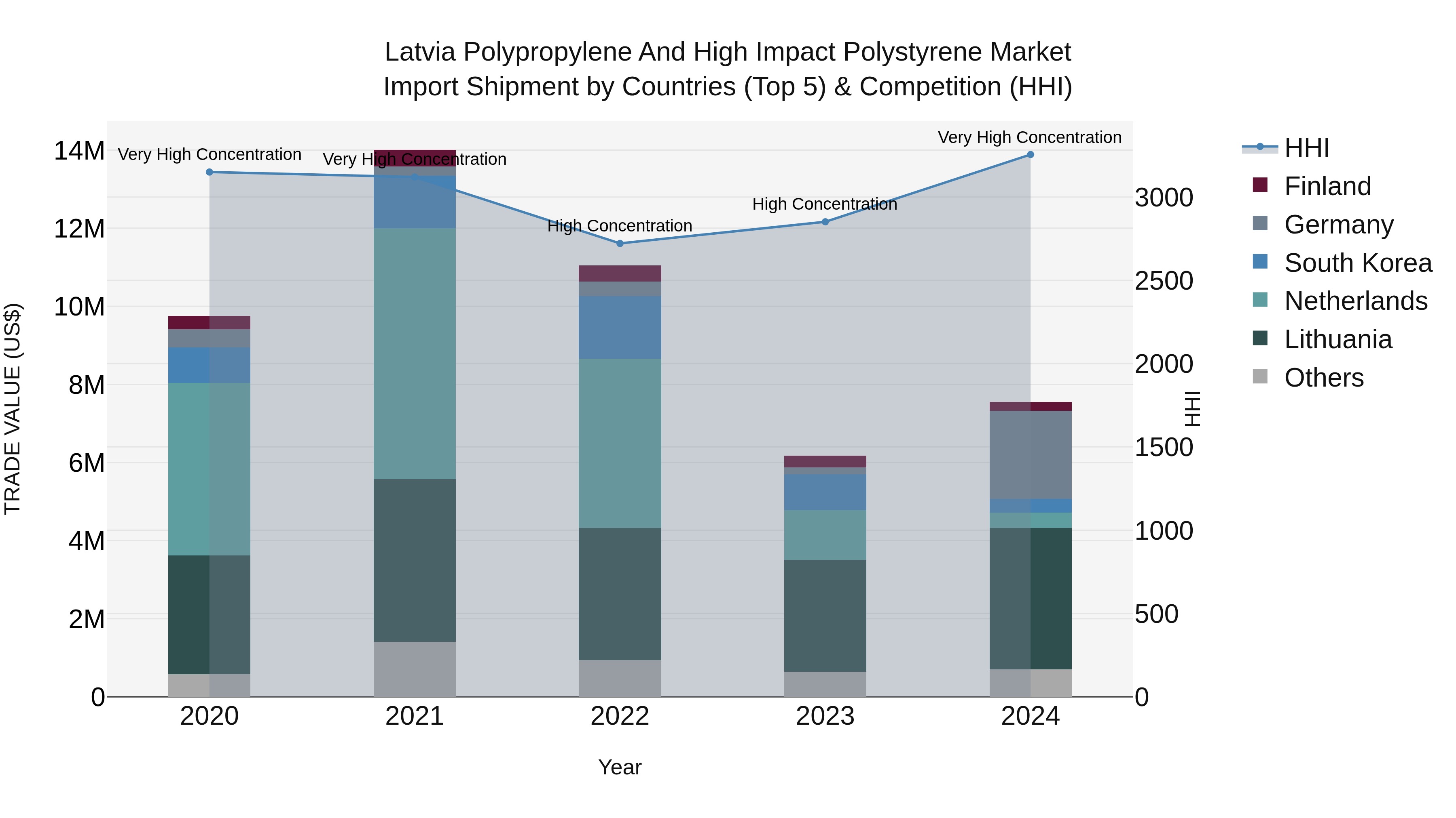 Latvia Polypropylene and High Impact Polystyrene Market Top 5 Importing Countries and Market Competition (HHI) Analysis