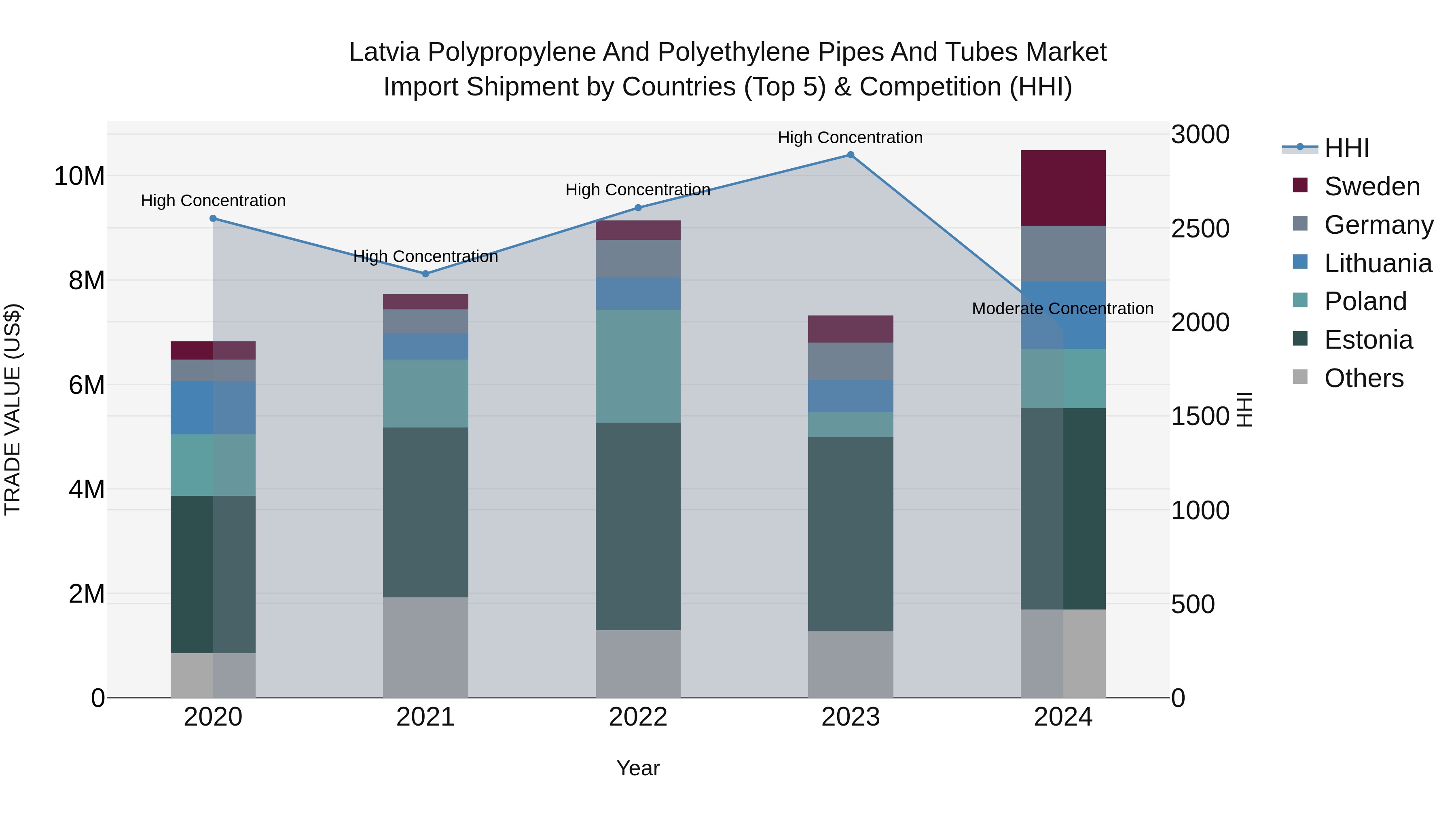 Latvia Polypropylene and Polyethylene Pipes and Tubes Market Top 5 Importing Countries and Market Competition (HHI) Analysis