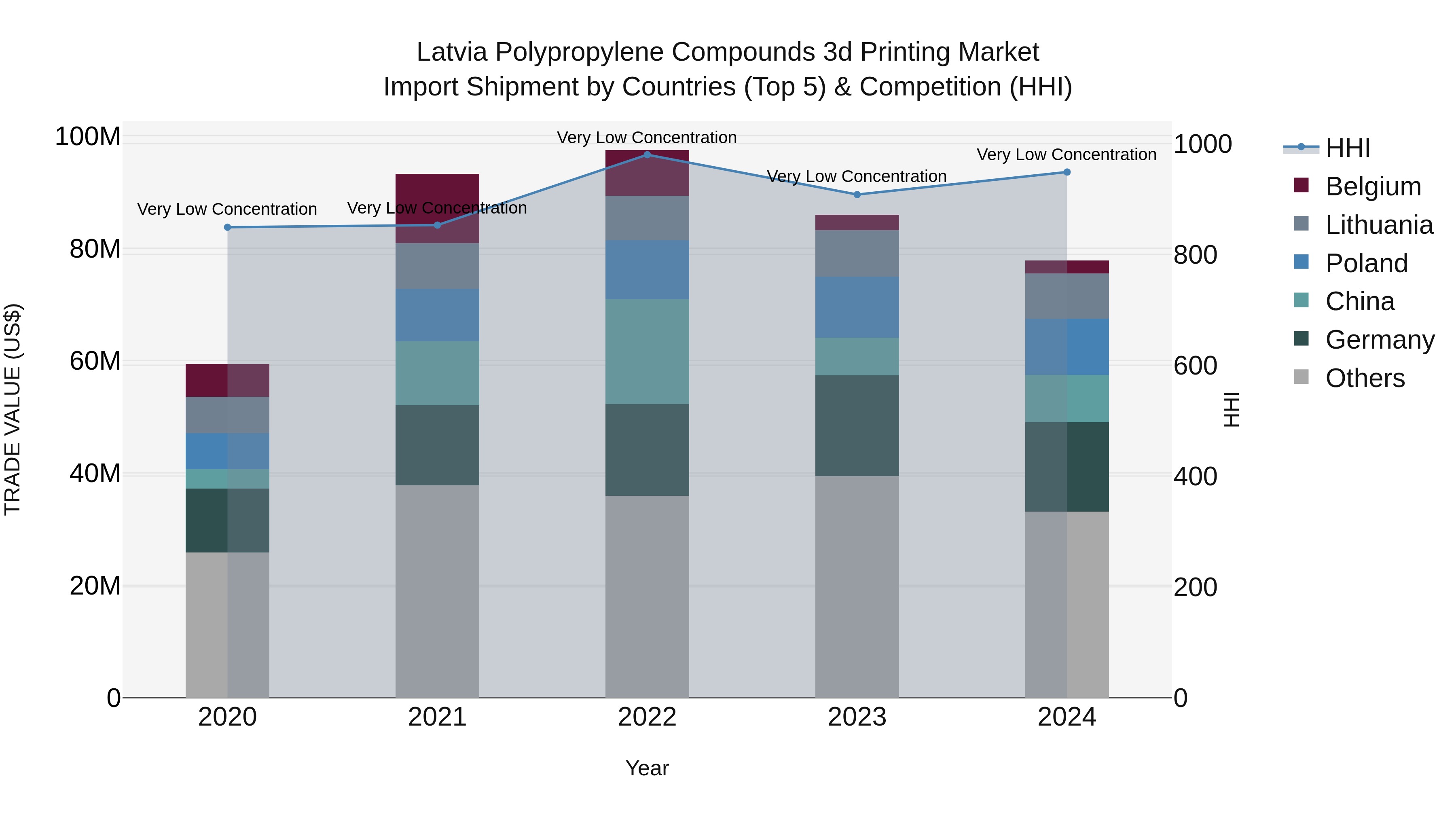 Latvia Polypropylene Compounds 3d Printing Market Top 5 Importing Countries and Market Competition (HHI) Analysis