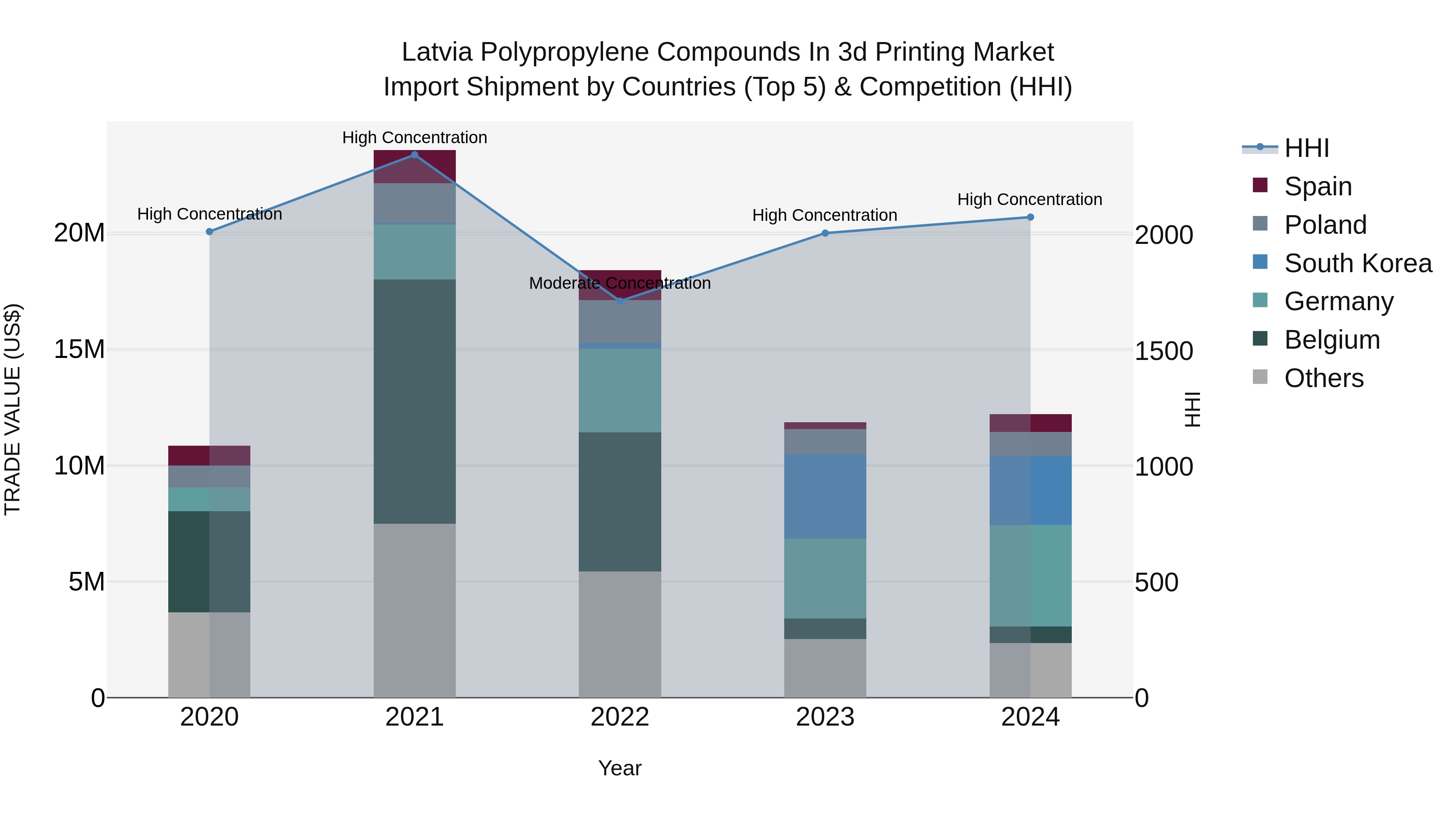 Latvia Polypropylene Compounds in 3d Printing Market Top 5 Importing Countries and Market Competition (HHI) Analysis