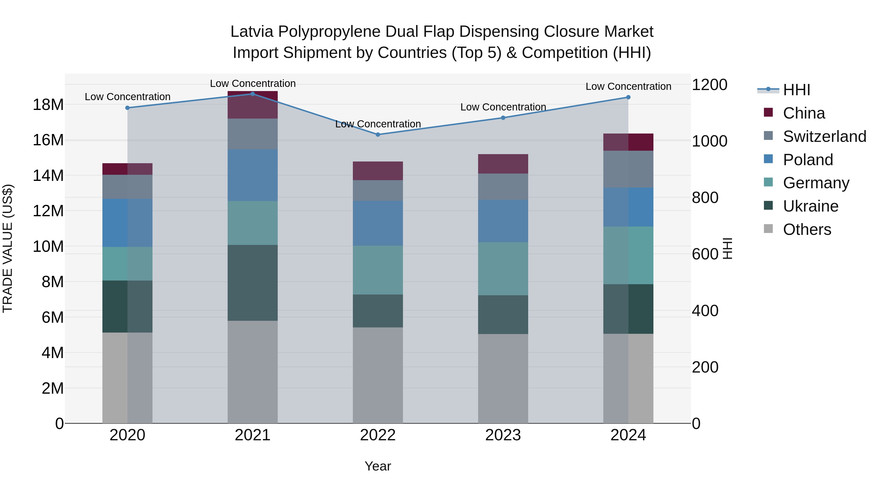Latvia Polypropylene Dual Flap Dispensing Closure Market Top 5 Importing Countries and Market Competition (HHI) Analysis