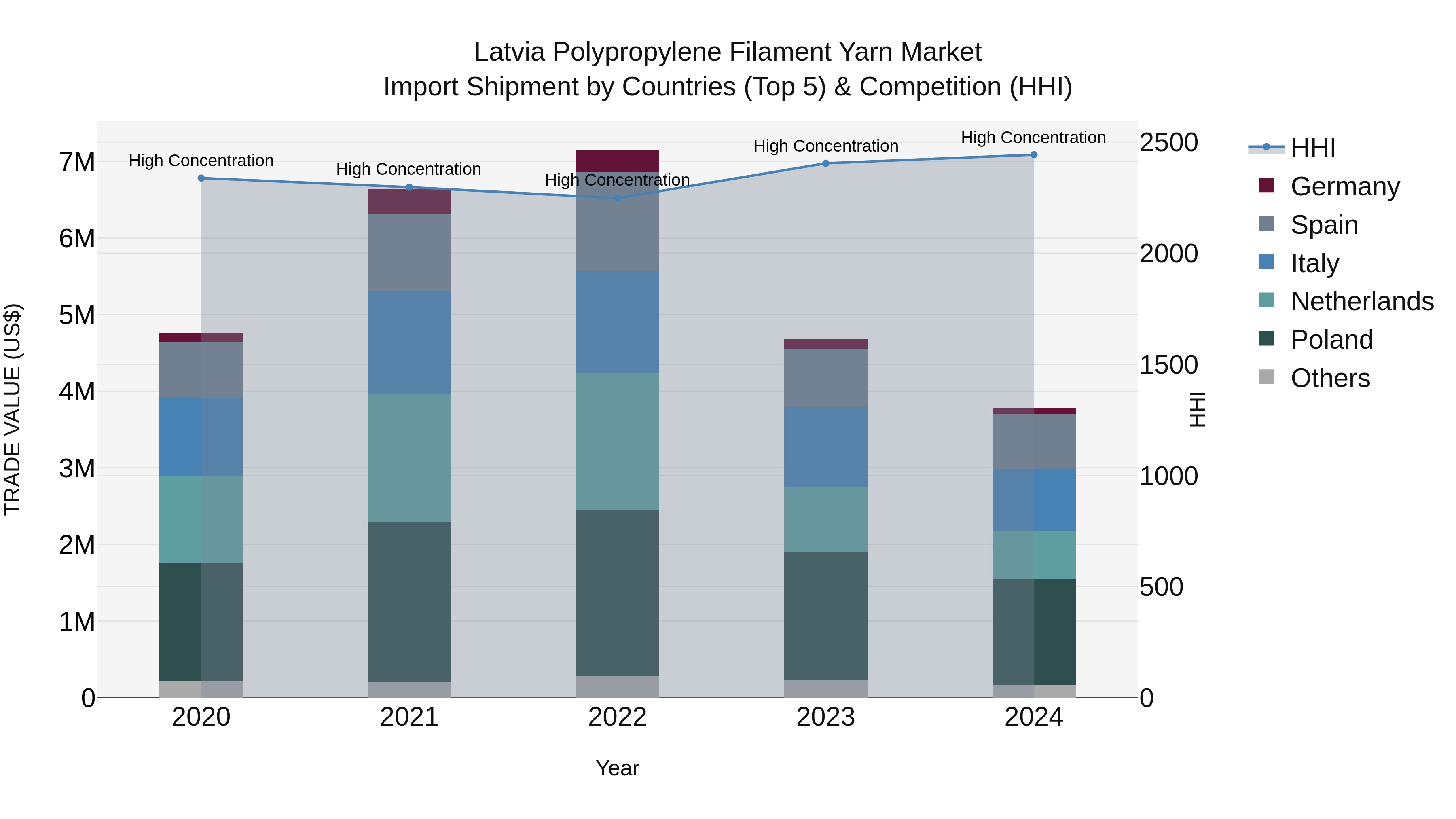 Latvia Polypropylene Filament Yarn Market Top 5 Importing Countries and Market Competition (HHI) Analysis