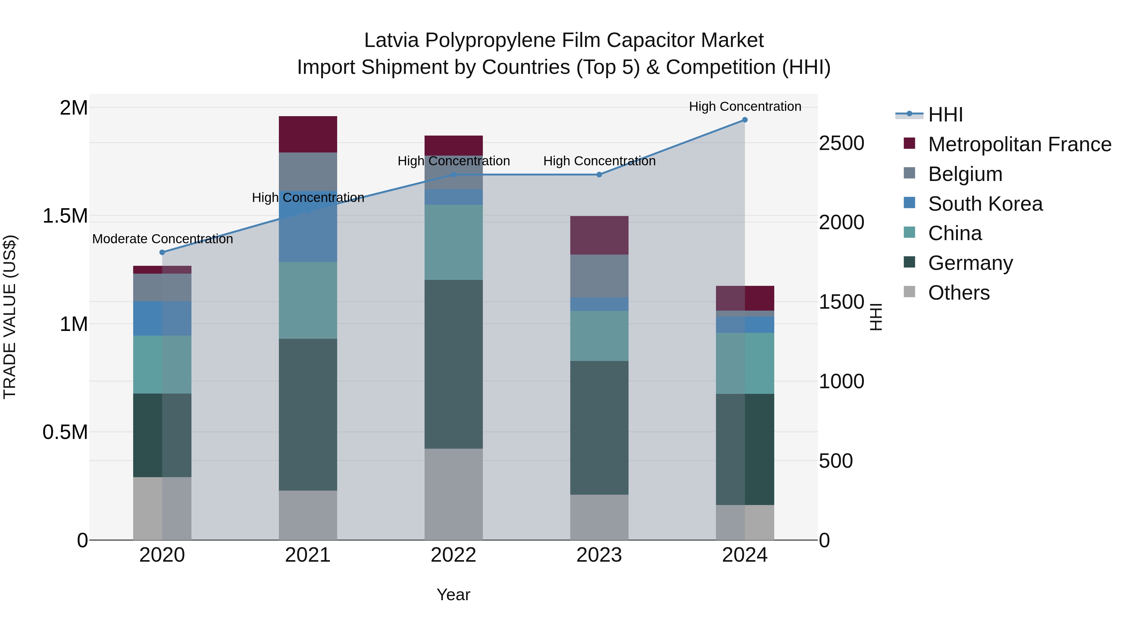 Latvia Polypropylene Film Capacitor Market Top 5 Importing Countries and Market Competition (HHI) Analysis