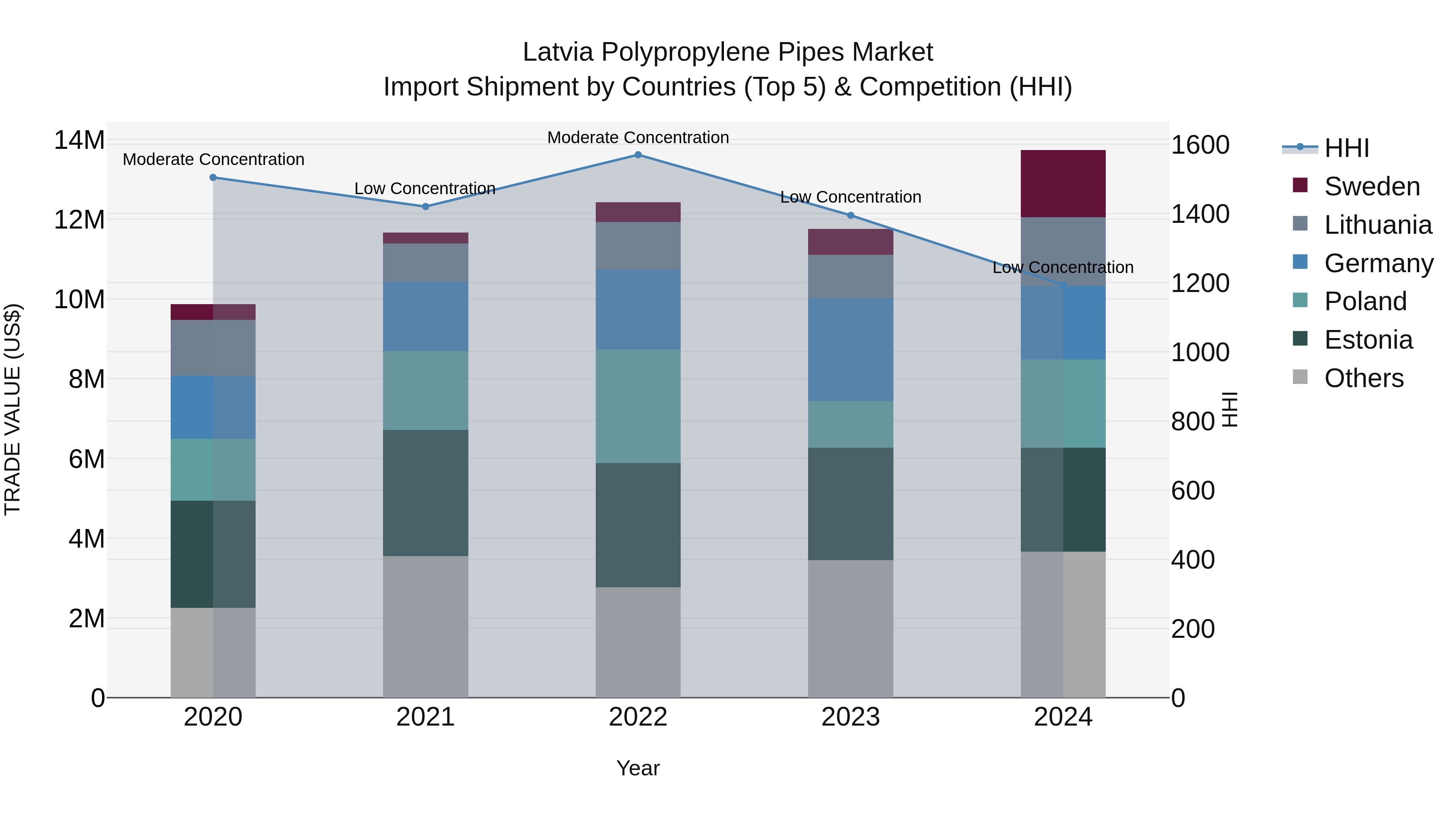 Latvia Polypropylene Pipes Market Top 5 Importing Countries and Market Competition (HHI) Analysis