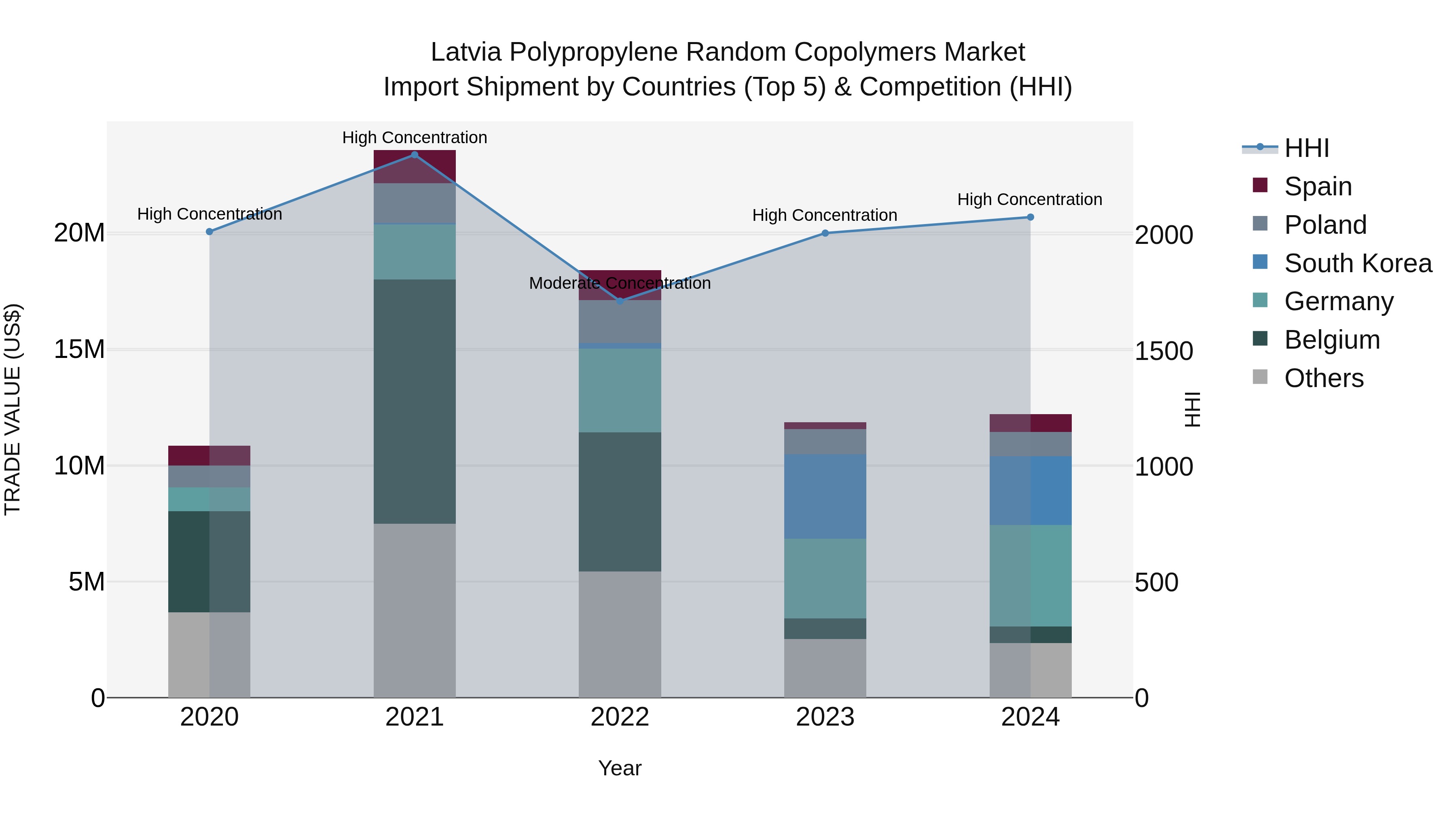 Latvia Polypropylene Random Copolymers Market Top 5 Importing Countries and Market Competition (HHI) Analysis