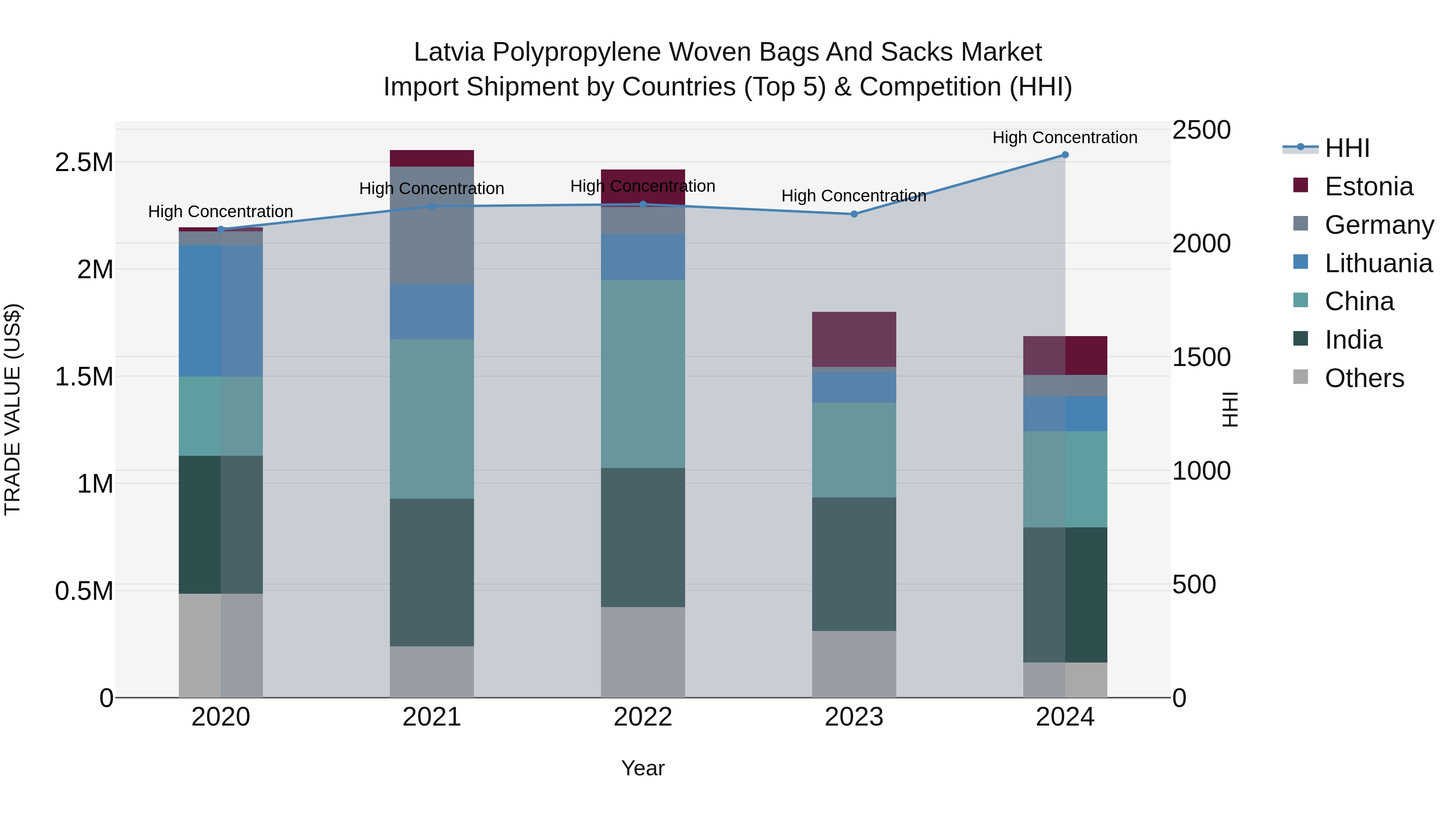 Latvia Polypropylene Woven Bags and Sacks Market Top 5 Importing Countries and Market Competition (HHI) Analysis