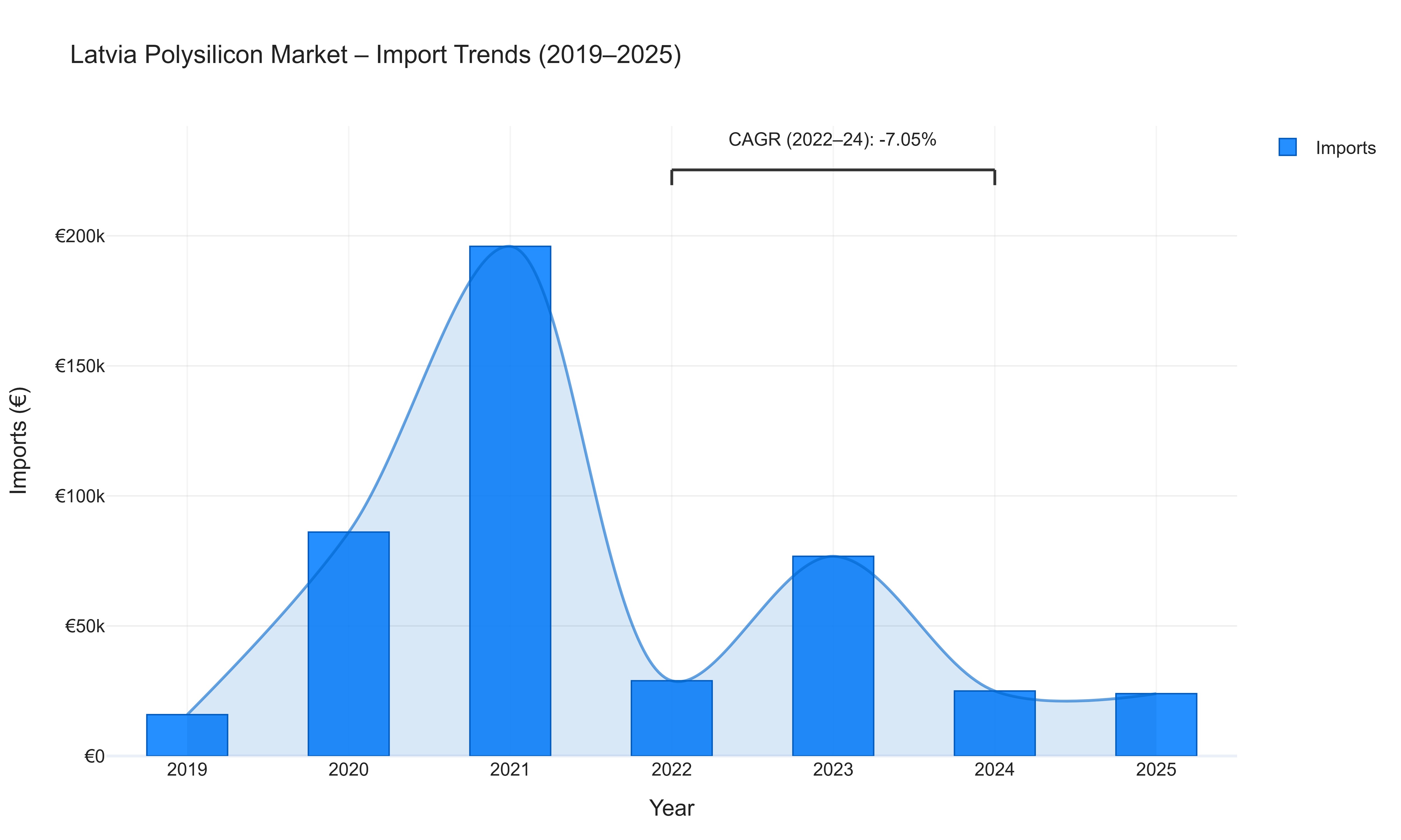 Latvia Polysilicon Market - Import Trends (2019-2025)