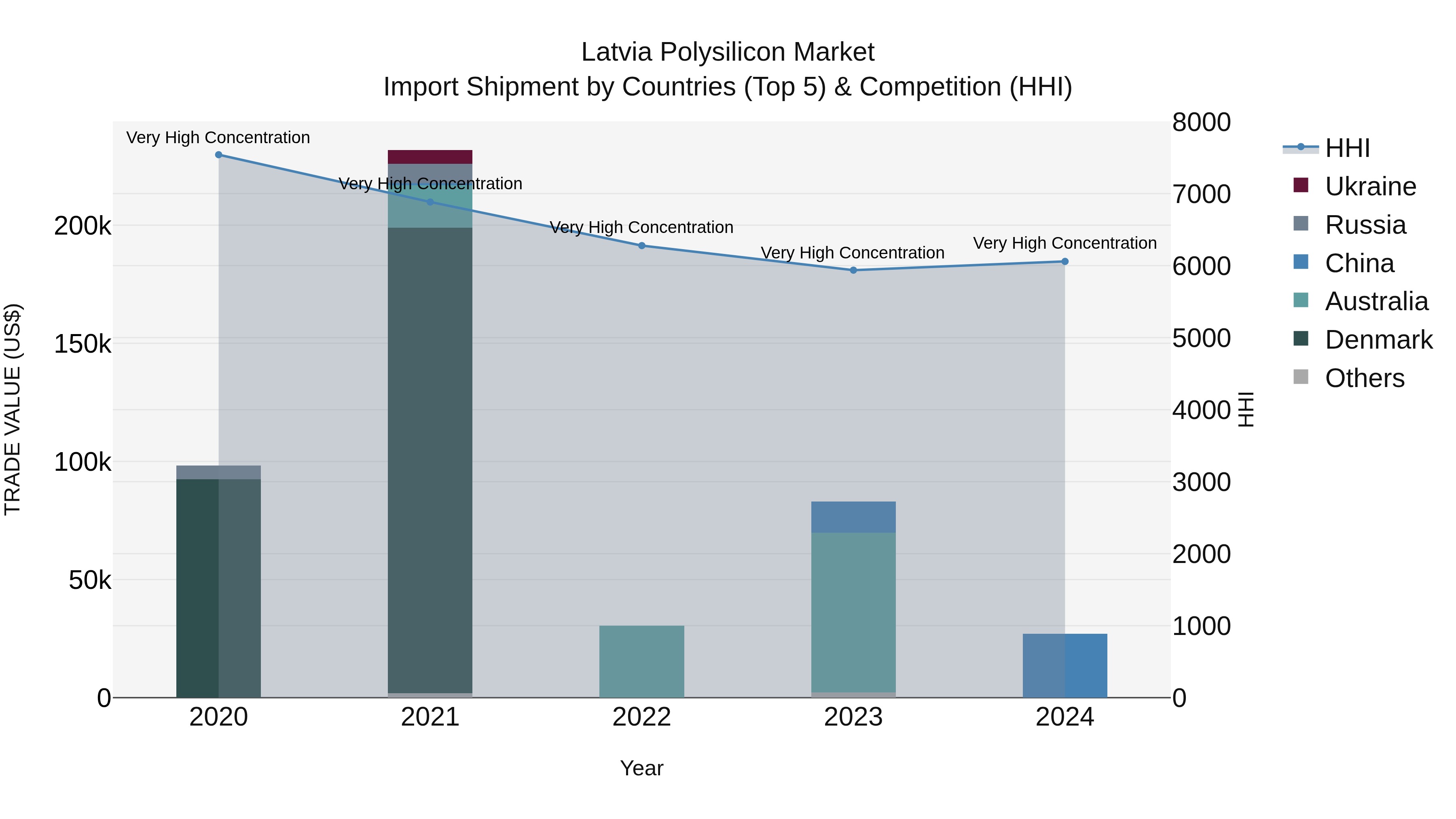 Latvia Polysilicon Market Top 5 Importing Countries and Market Competition (HHI) Analysis
