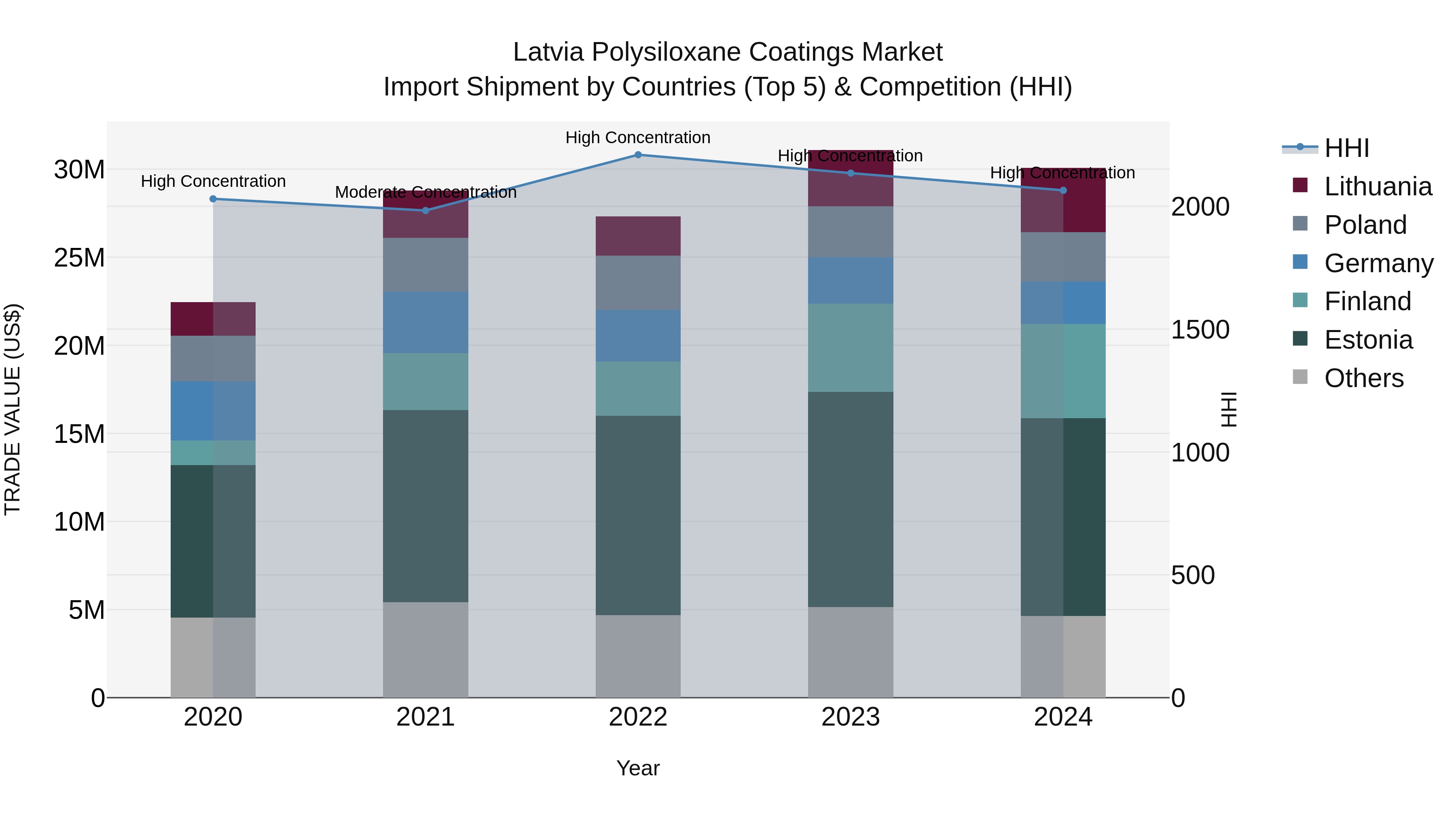 Latvia Polysiloxane Coatings Market Top 5 Importing Countries and Market Competition (HHI) Analysis