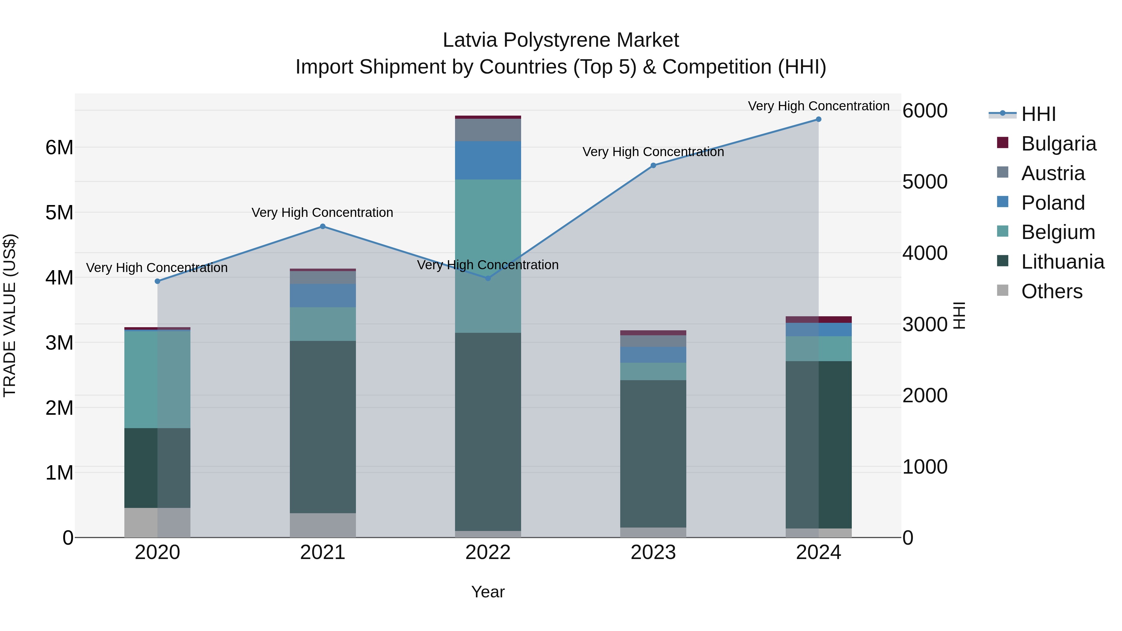 Latvia Polystyrene Market Top 5 Importing Countries and Market Competition (HHI) Analysis