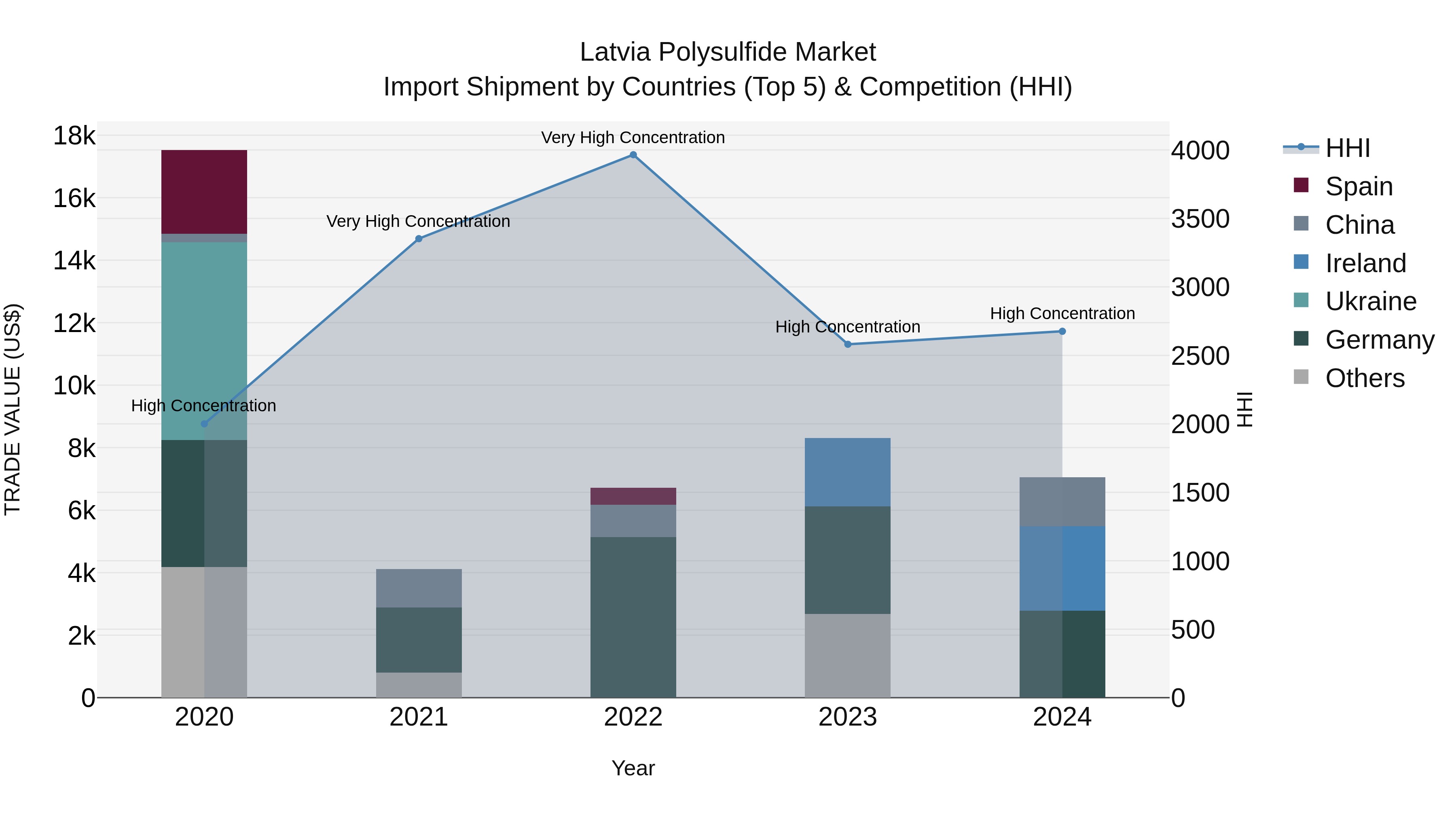 Latvia Polysulfide Market Top 5 Importing Countries and Market Competition (HHI) Analysis