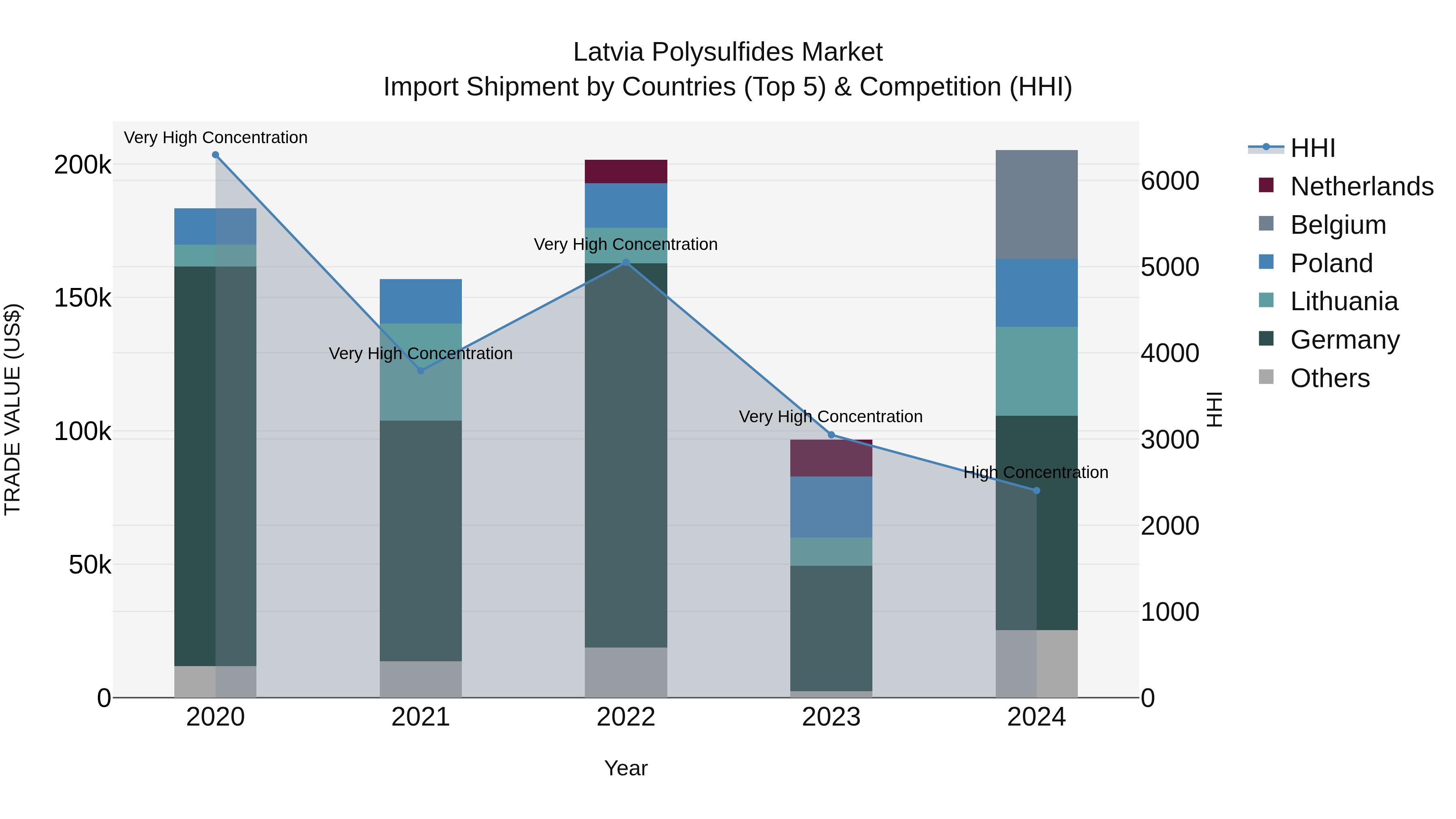 Latvia Polysulfides Market Top 5 Importing Countries and Market Competition (HHI) Analysis