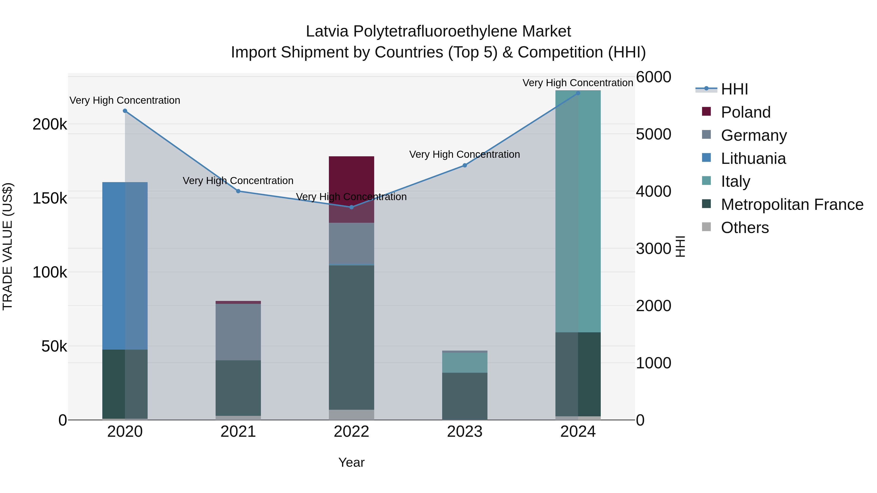 Latvia Polytetrafluoroethylene Market Top 5 Importing Countries and Market Competition (HHI) Analysis