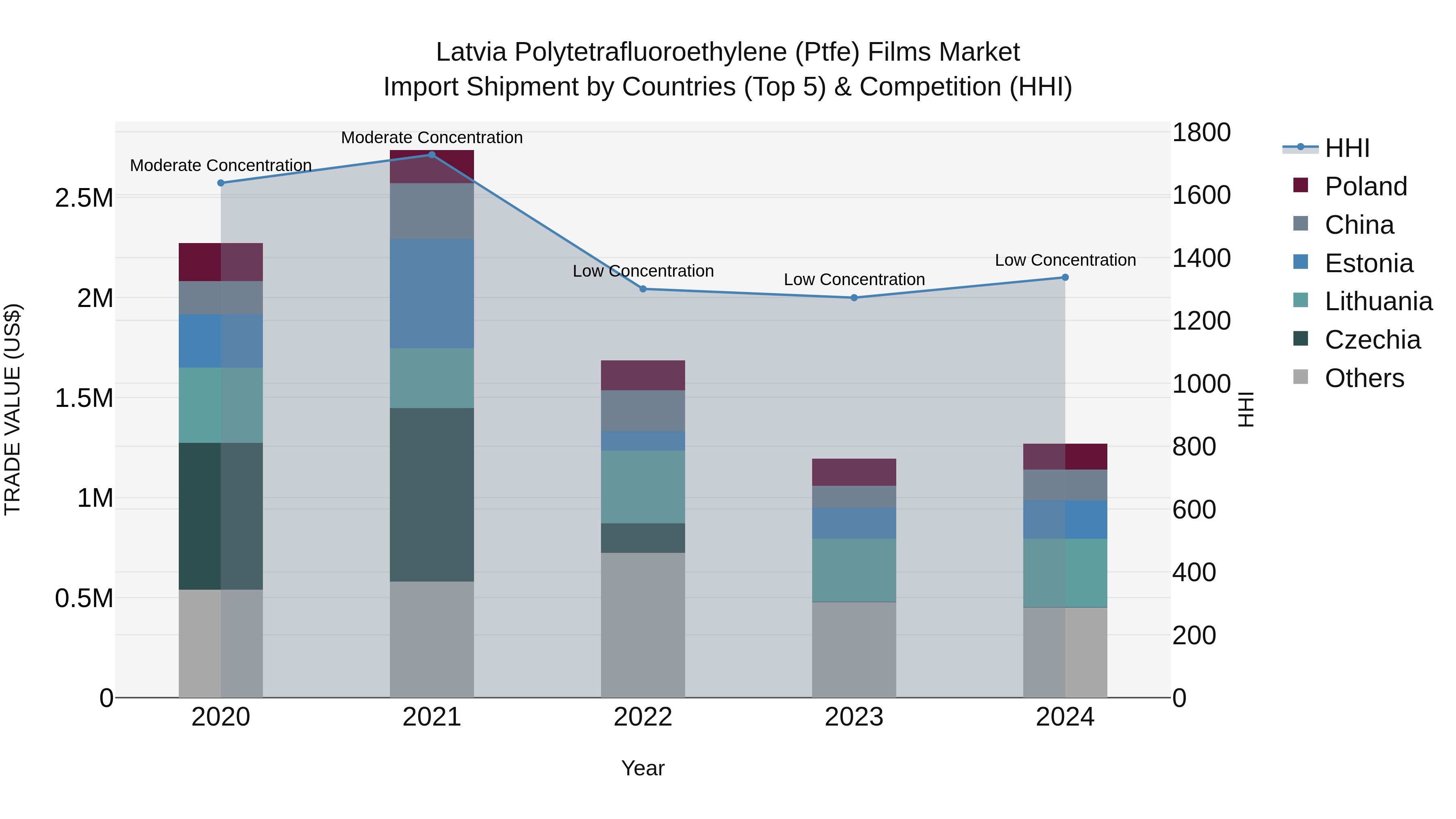 Latvia Polytetrafluoroethylene (Ptfe) Films Market Top 5 Importing Countries and Market Competition (HHI) Analysis