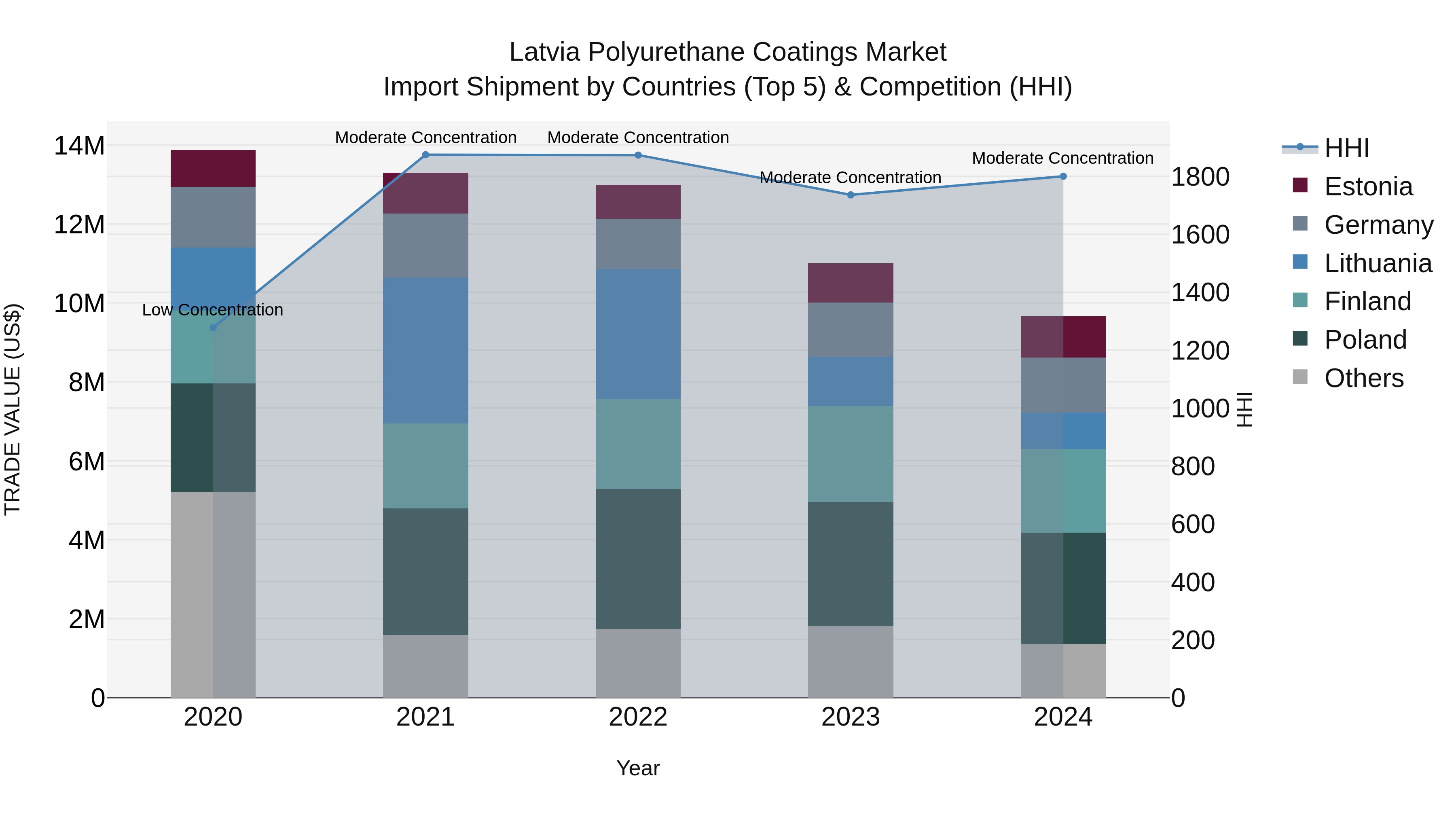 Latvia Polyurethane Coatings Market Top 5 Importing Countries and Market Competition (HHI) Analysis