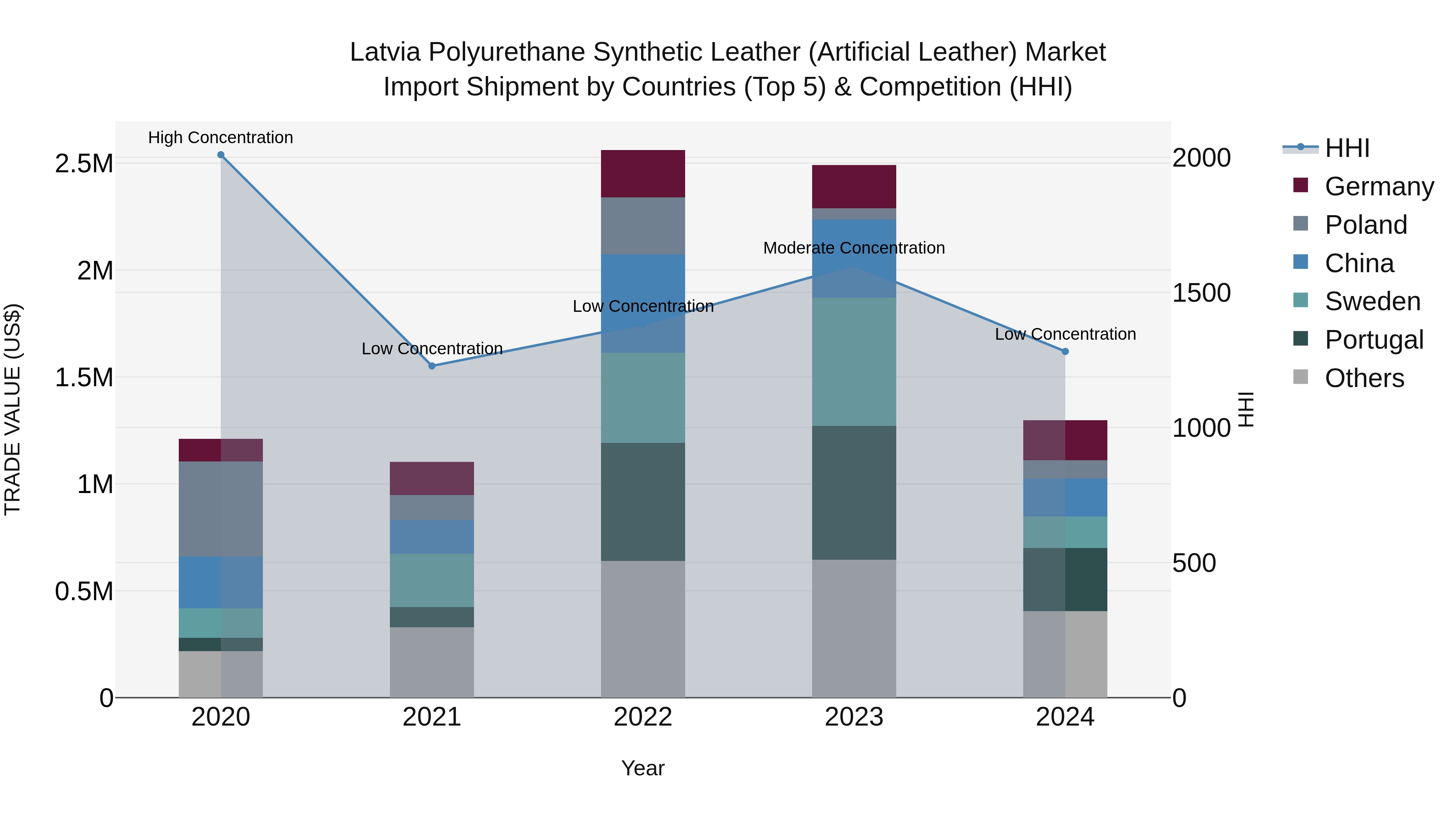 Latvia Polyurethane Synthetic Leather (Artificial Leather) Market Top 5 Importing Countries and Market Competition (HHI) Analysis