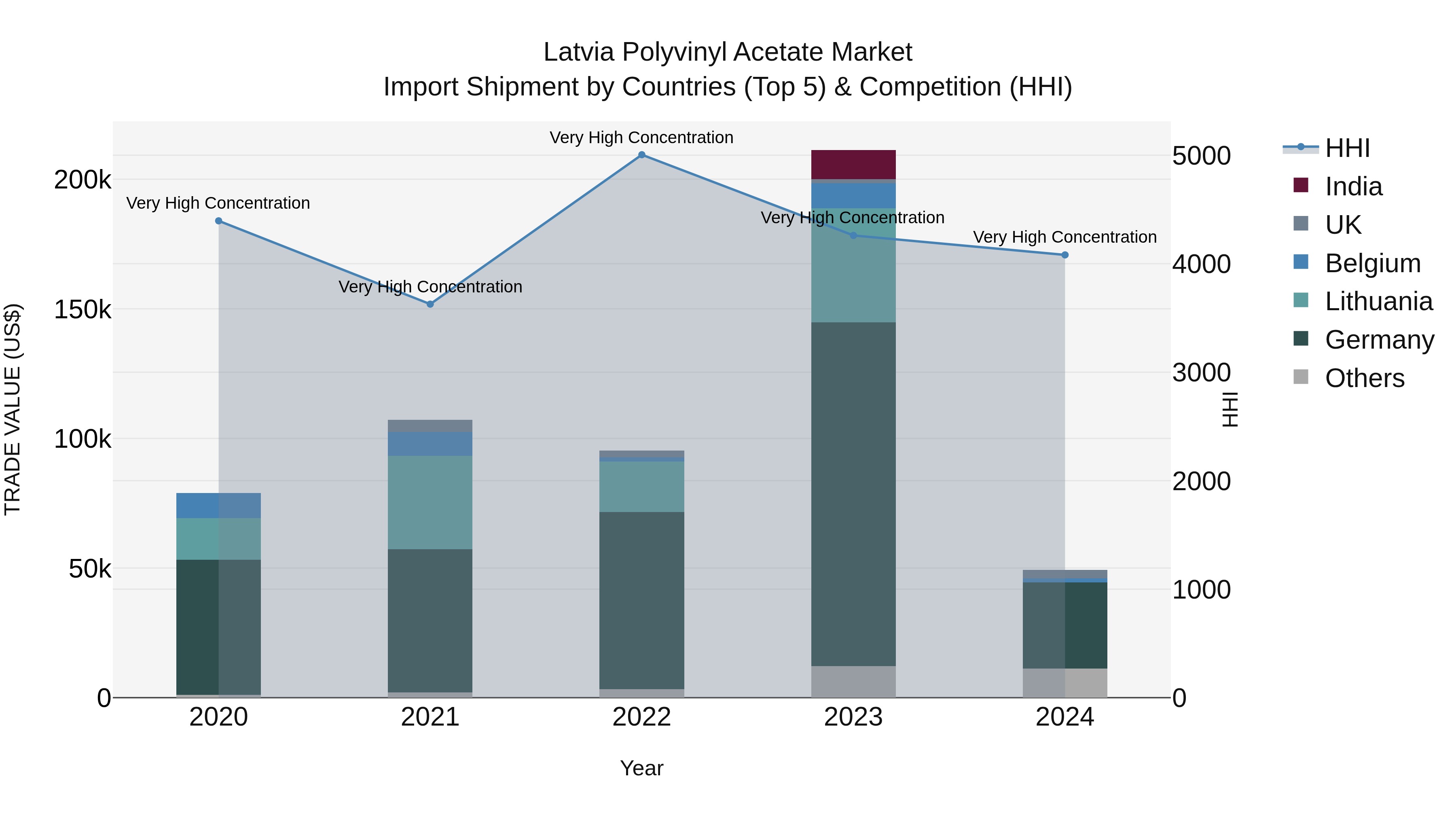 Latvia Polyvinyl Acetate Market Top 5 Importing Countries and Market Competition (HHI) Analysis