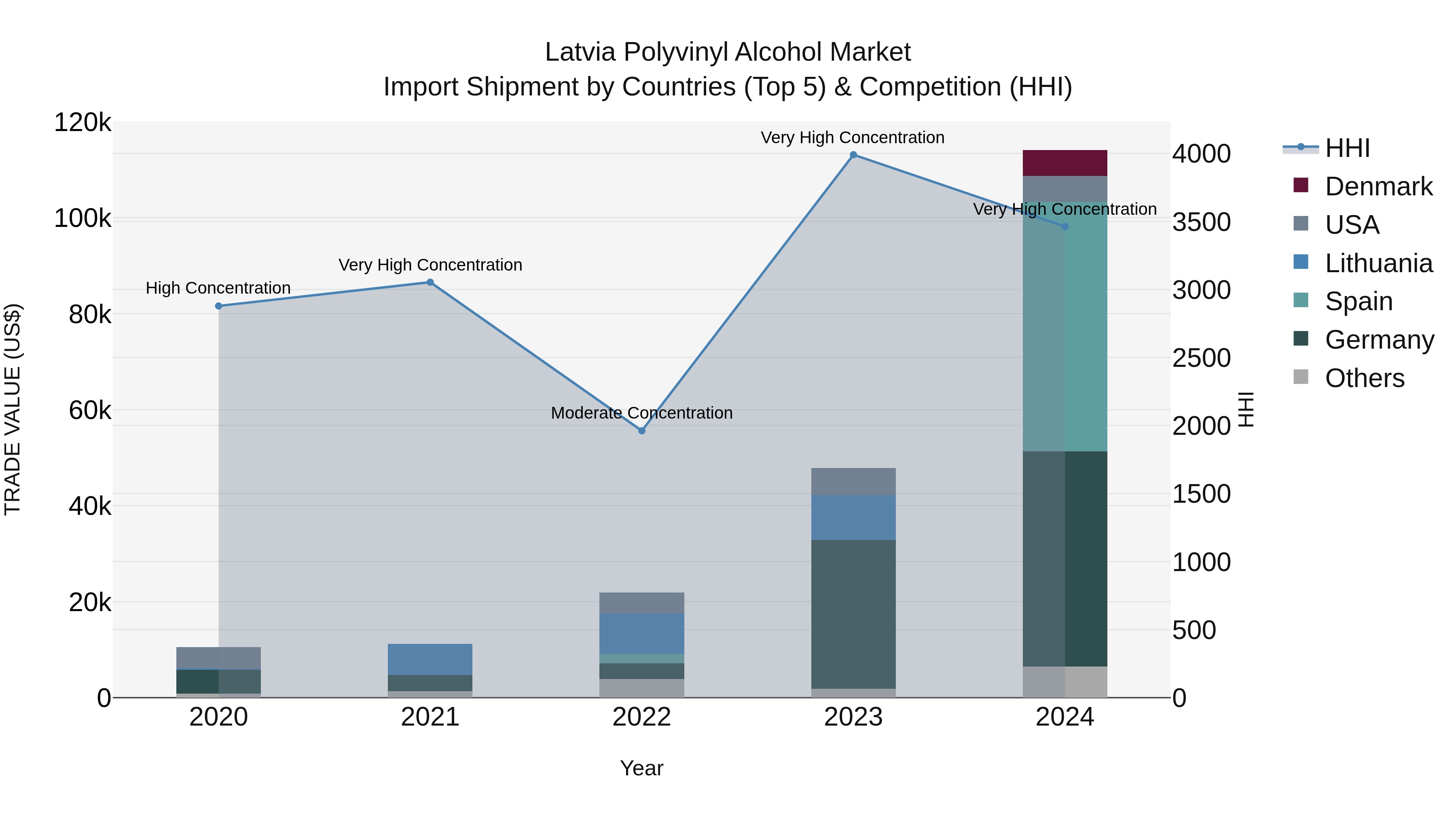 Latvia Polyvinyl Alcohol Market Top 5 Importing Countries and Market Competition (HHI) Analysis