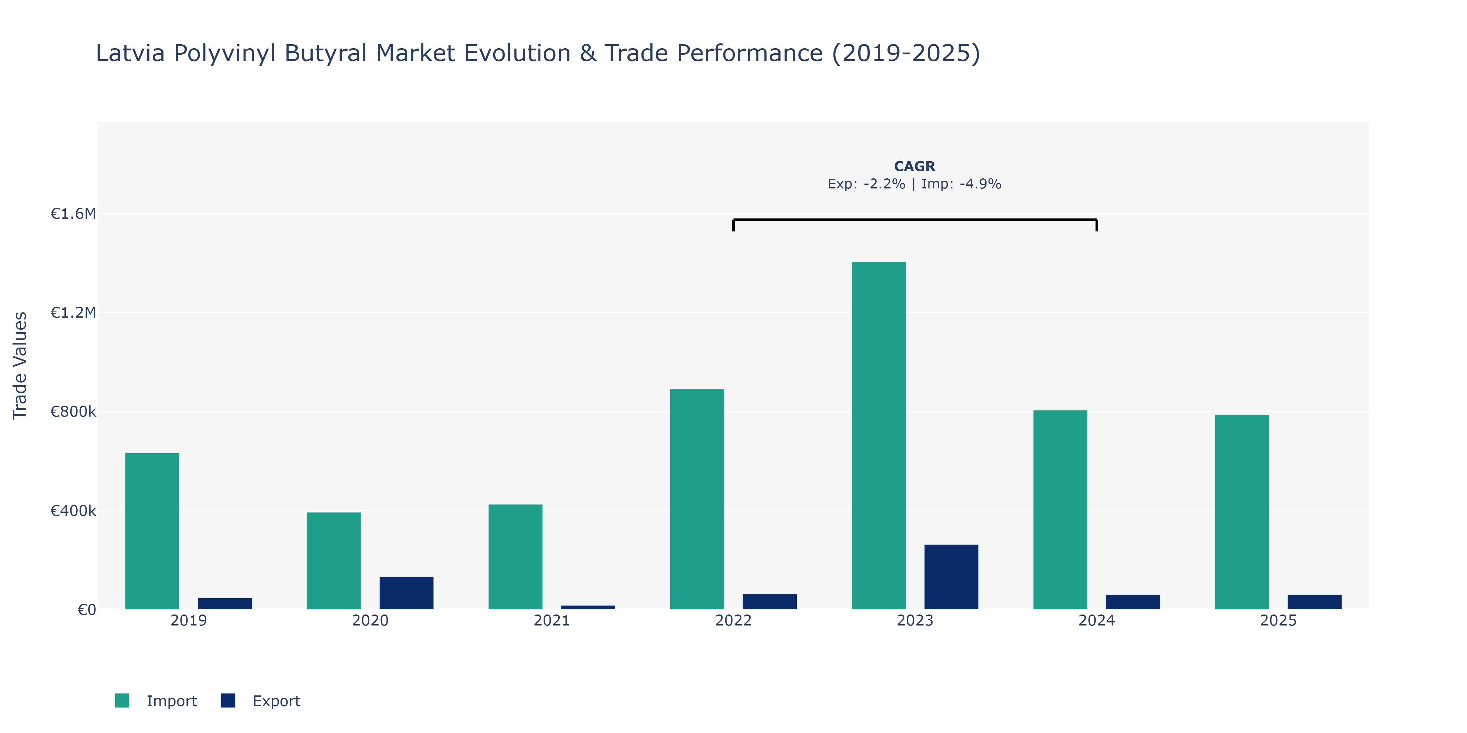Latvia Polyvinyl Butyral Market: Production & Trade Performance (2019-2025)