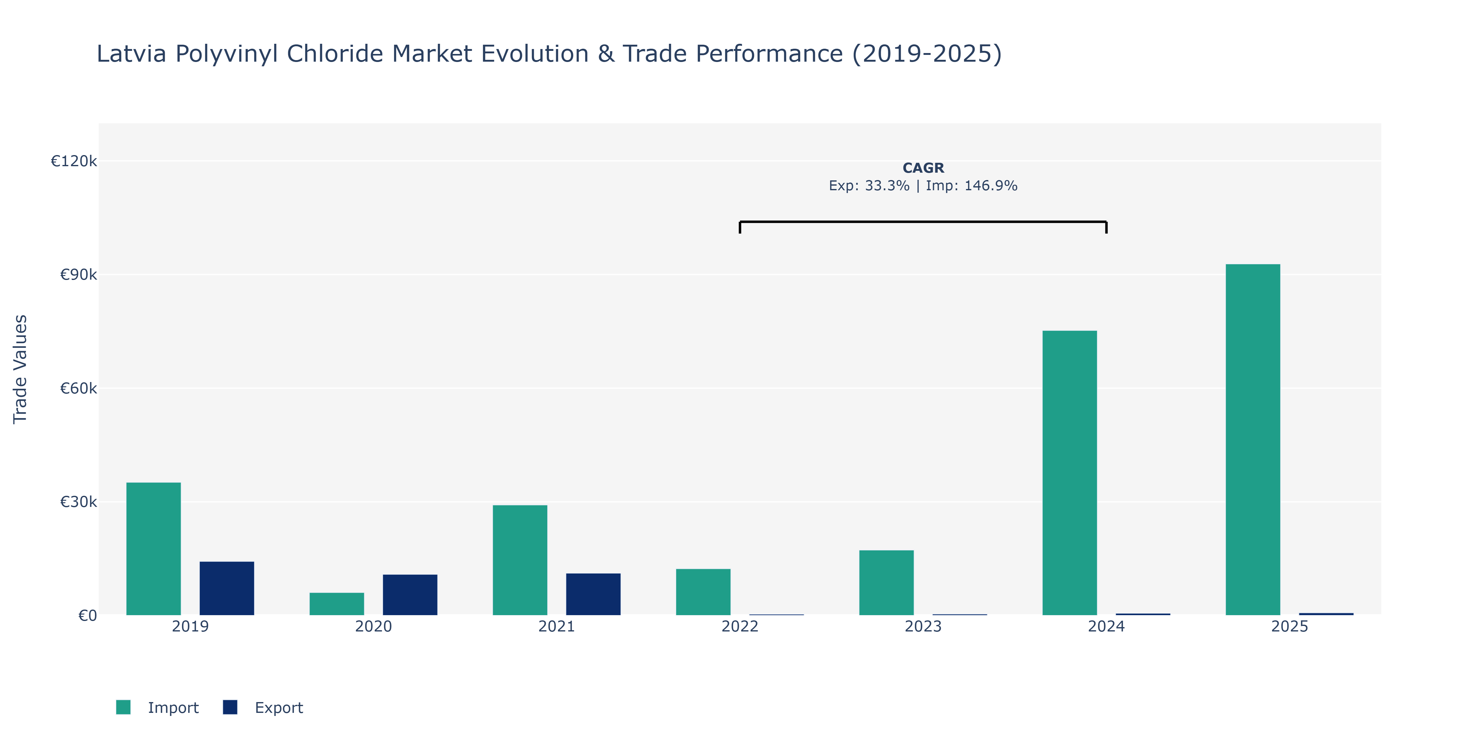 Latvia Polyvinyl Chloride Market: Production & Trade Performance (2019-2025)