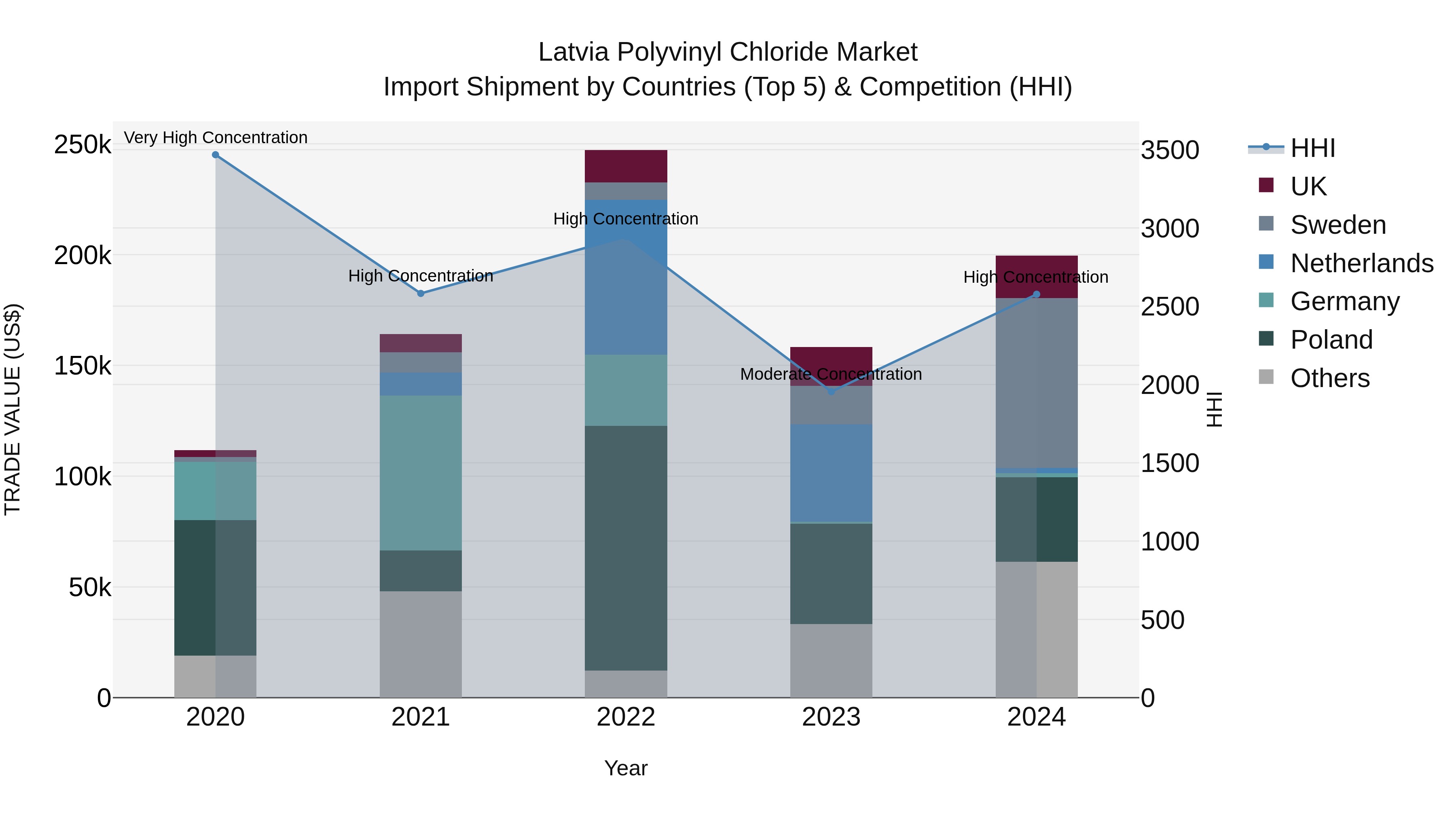 Latvia Polyvinyl Chloride Market Top 5 Importing Countries and Market Competition (HHI) Analysis