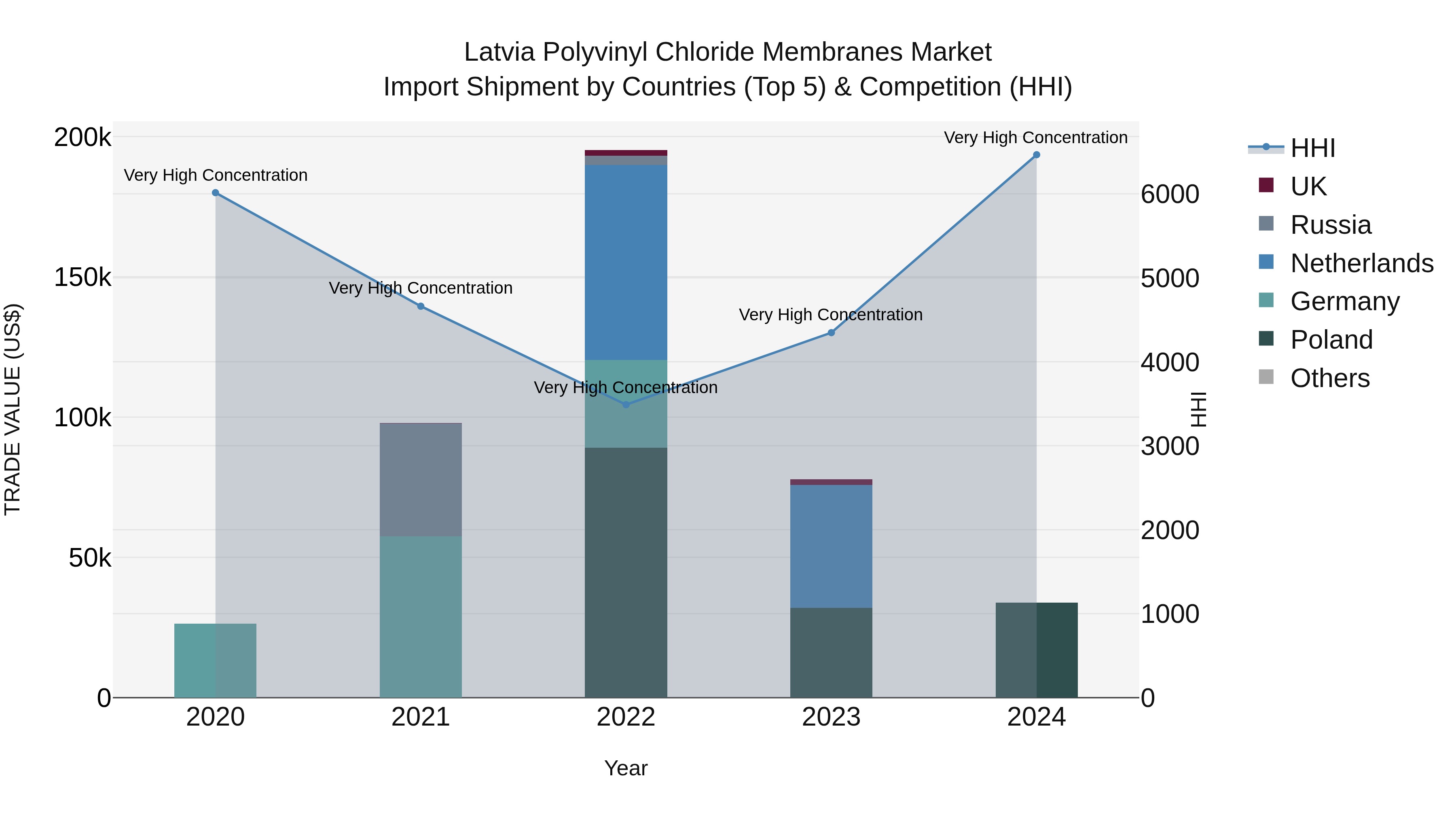 Latvia Polyvinyl Chloride Membranes Market Top 5 Importing Countries and Market Competition (HHI) Analysis