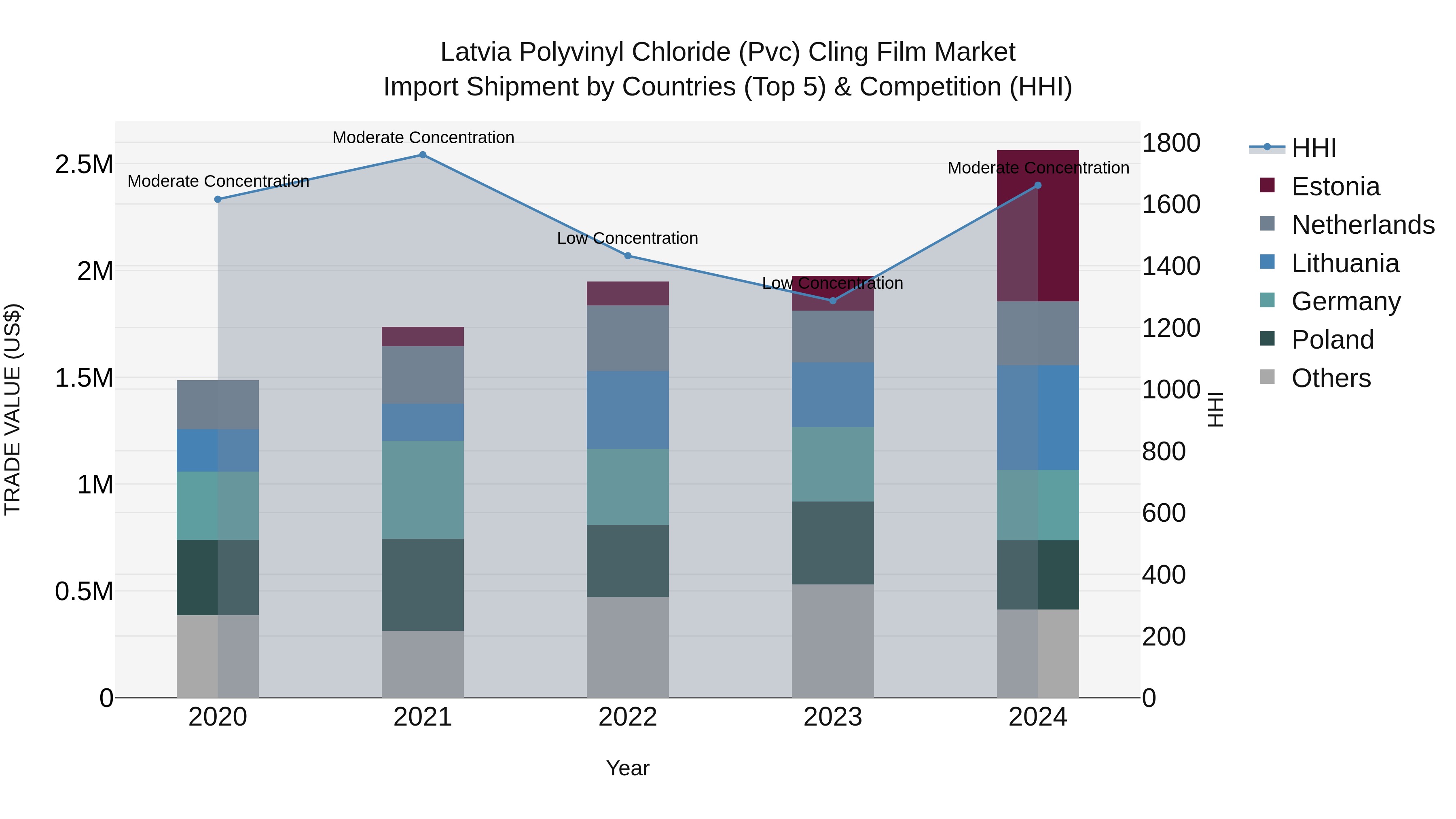 Latvia Polyvinyl Chloride (Pvc) Cling Film Market Top 5 Importing Countries and Market Competition (HHI) Analysis