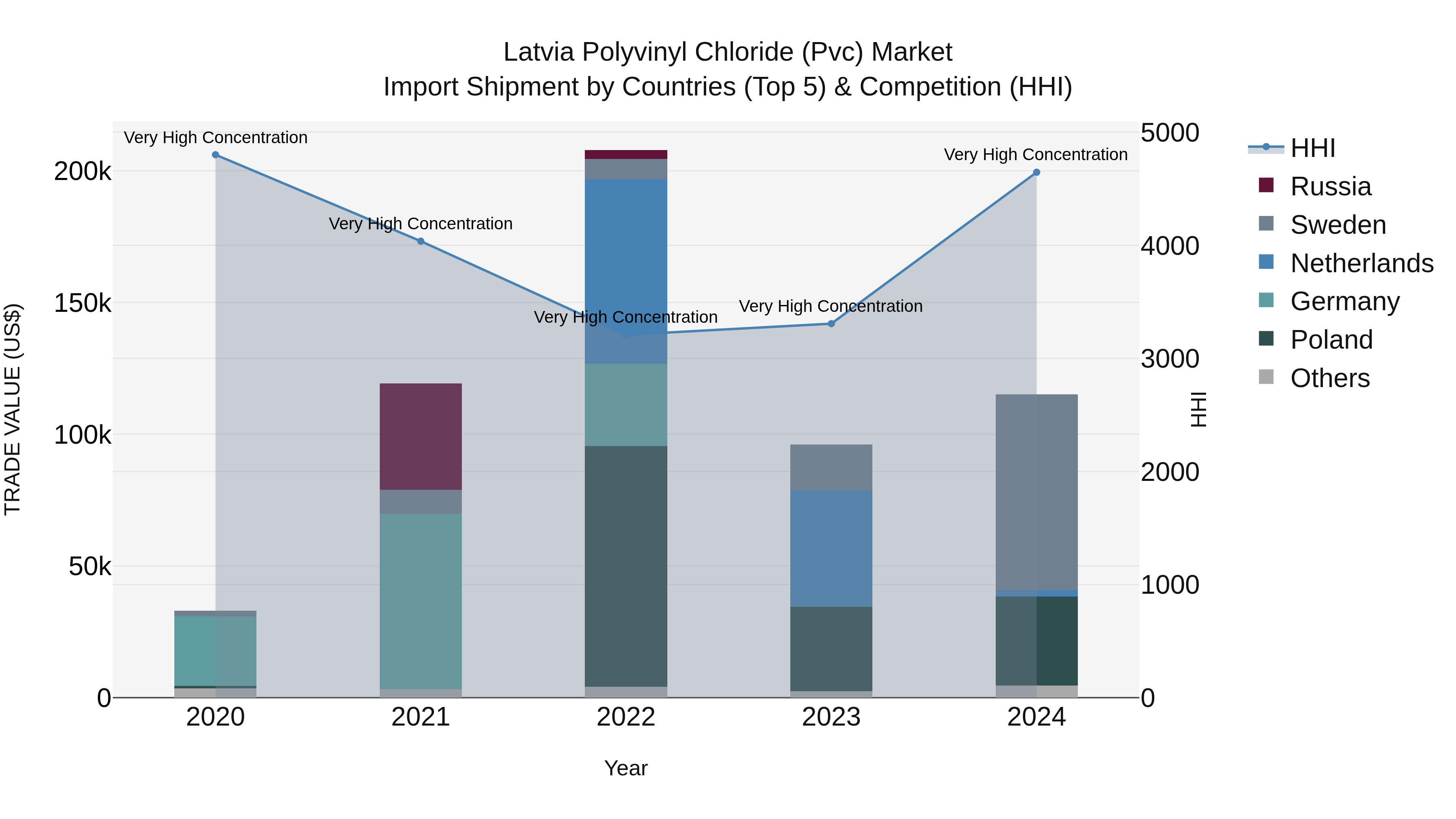 Latvia Polyvinyl Chloride (Pvc) Market Top 5 Importing Countries and Market Competition (HHI) Analysis