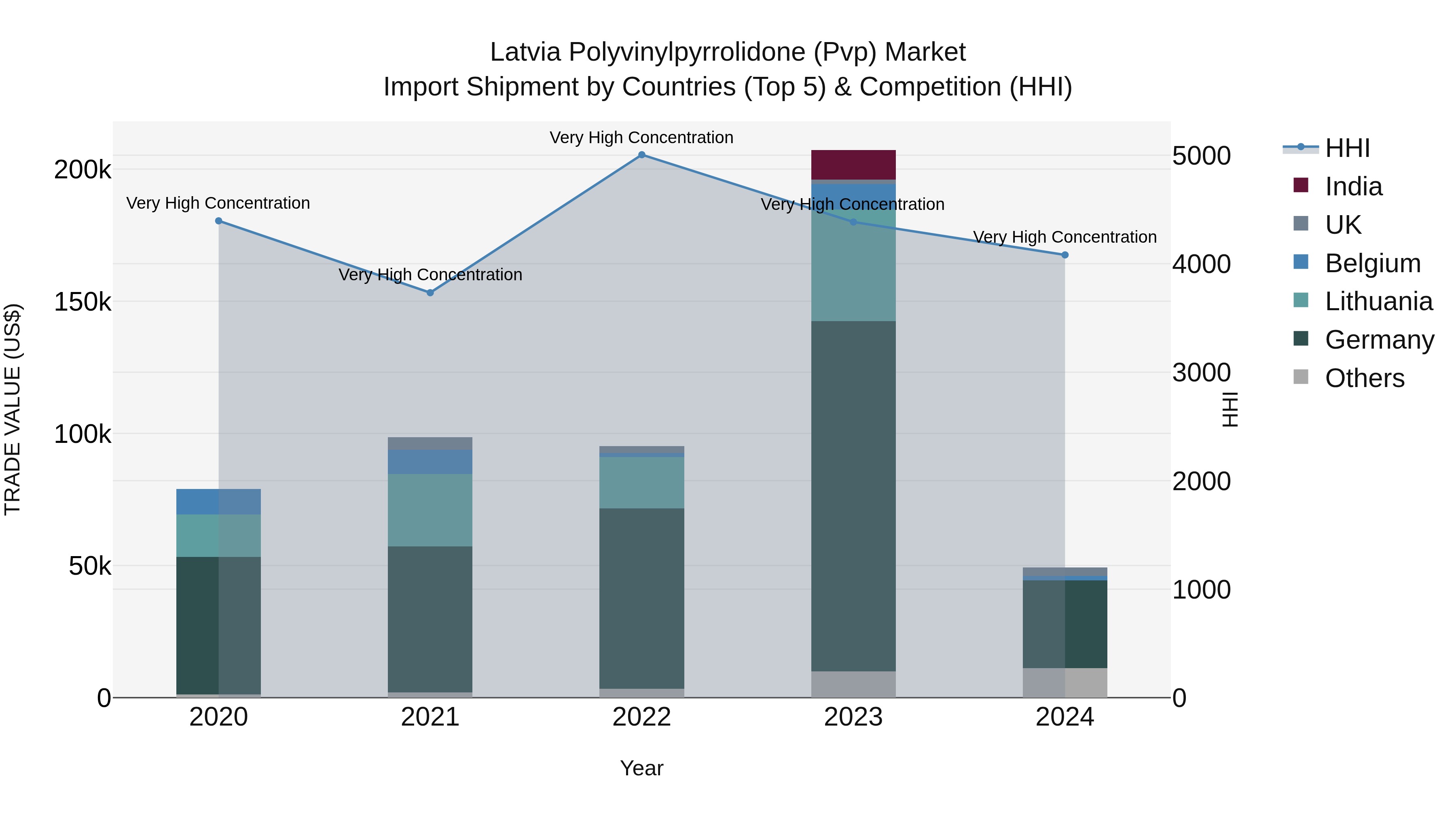 Latvia Polyvinylpyrrolidone (Pvp) Market Top 5 Importing Countries and Market Competition (HHI) Analysis