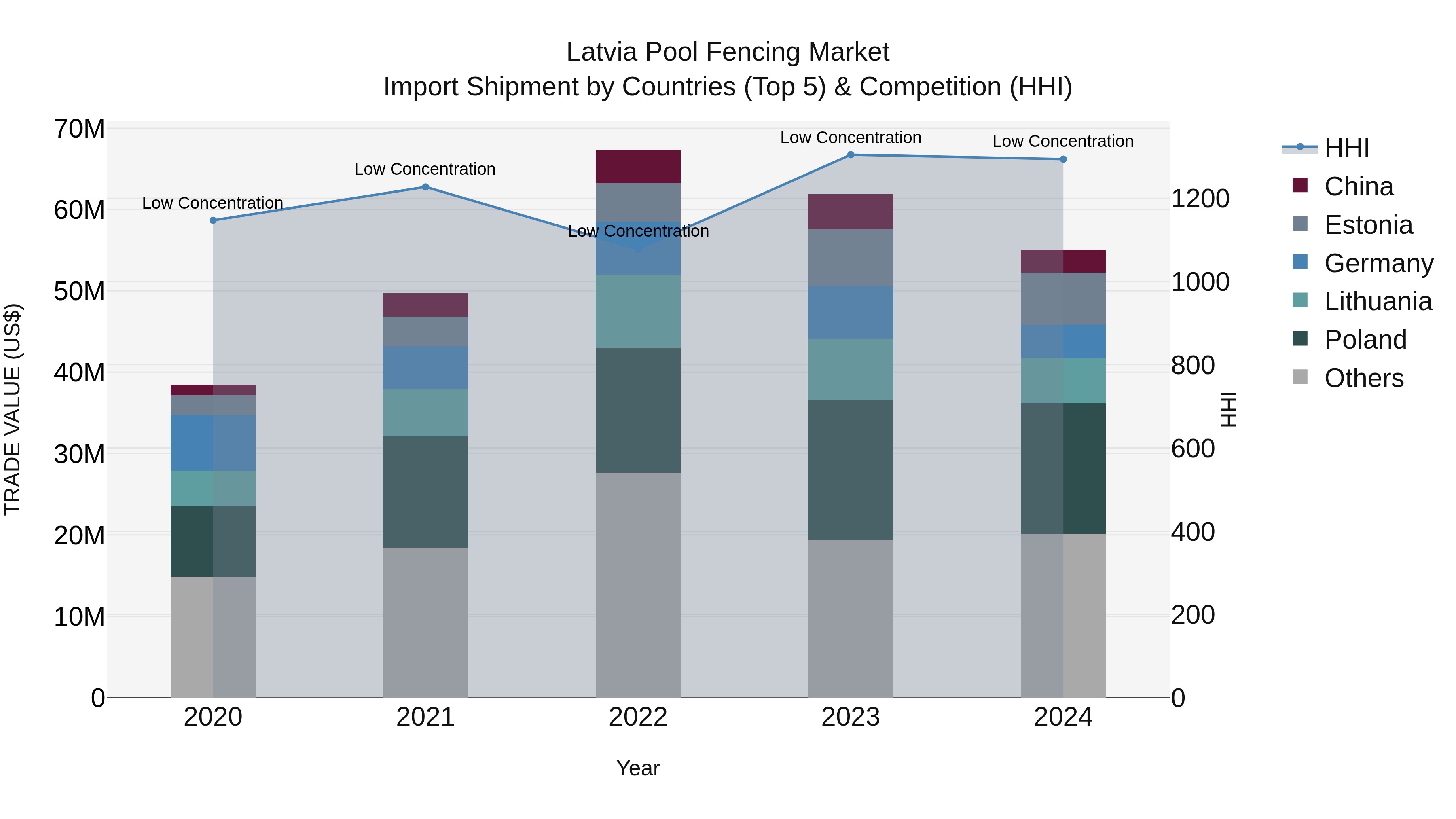 Latvia Pool Fencing Market Top 5 Importing Countries and Market Competition (HHI) Analysis