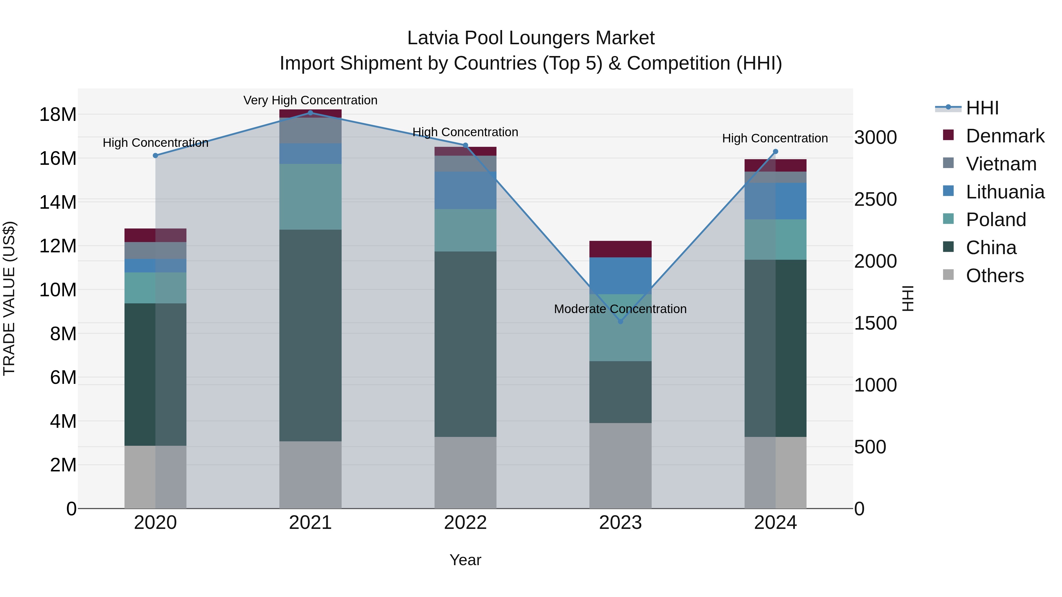 Latvia Pool Loungers Market Top 5 Importing Countries and Market Competition (HHI) Analysis
