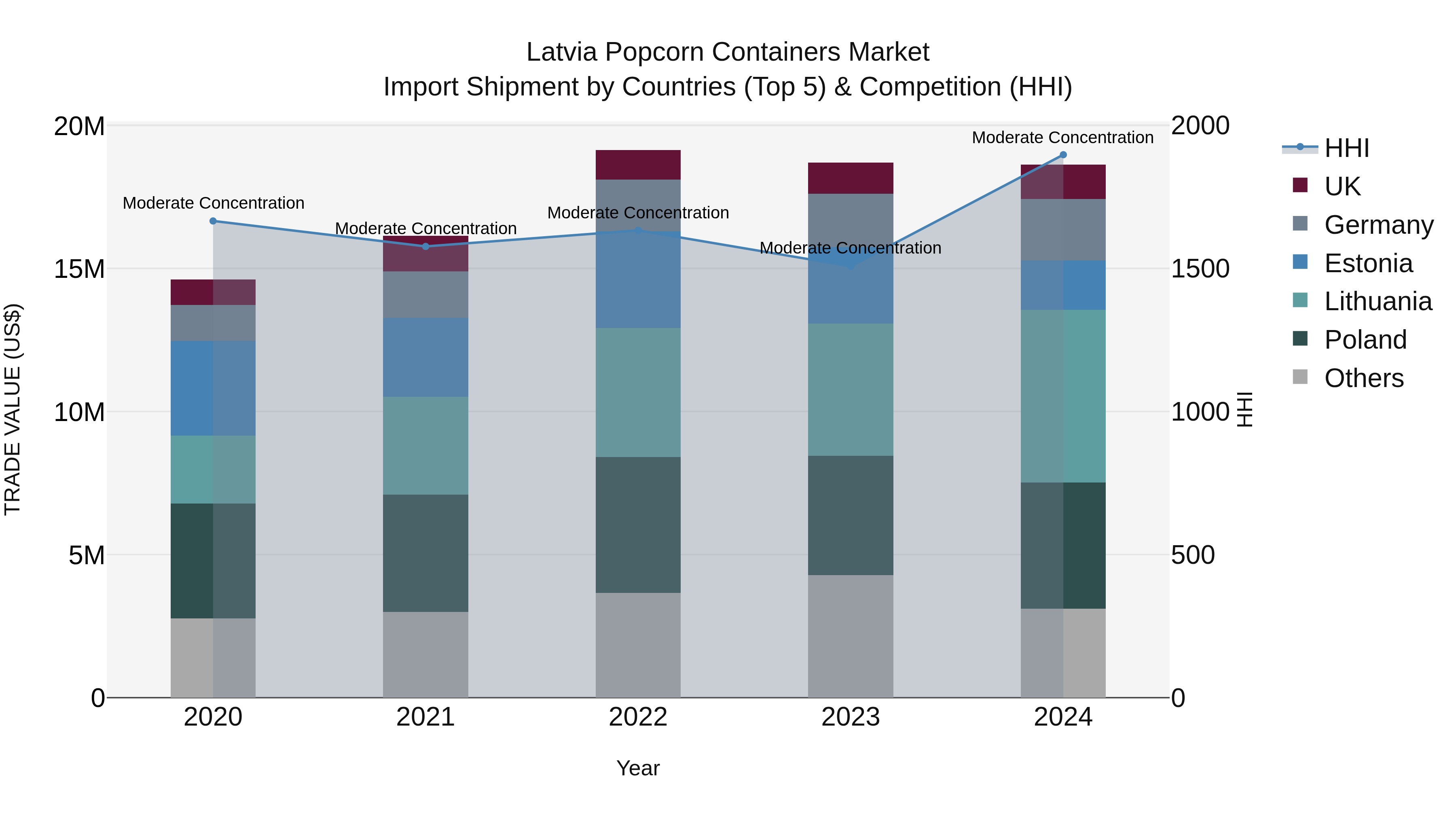 Latvia Popcorn Containers Market Top 5 Importing Countries and Market Competition (HHI) Analysis