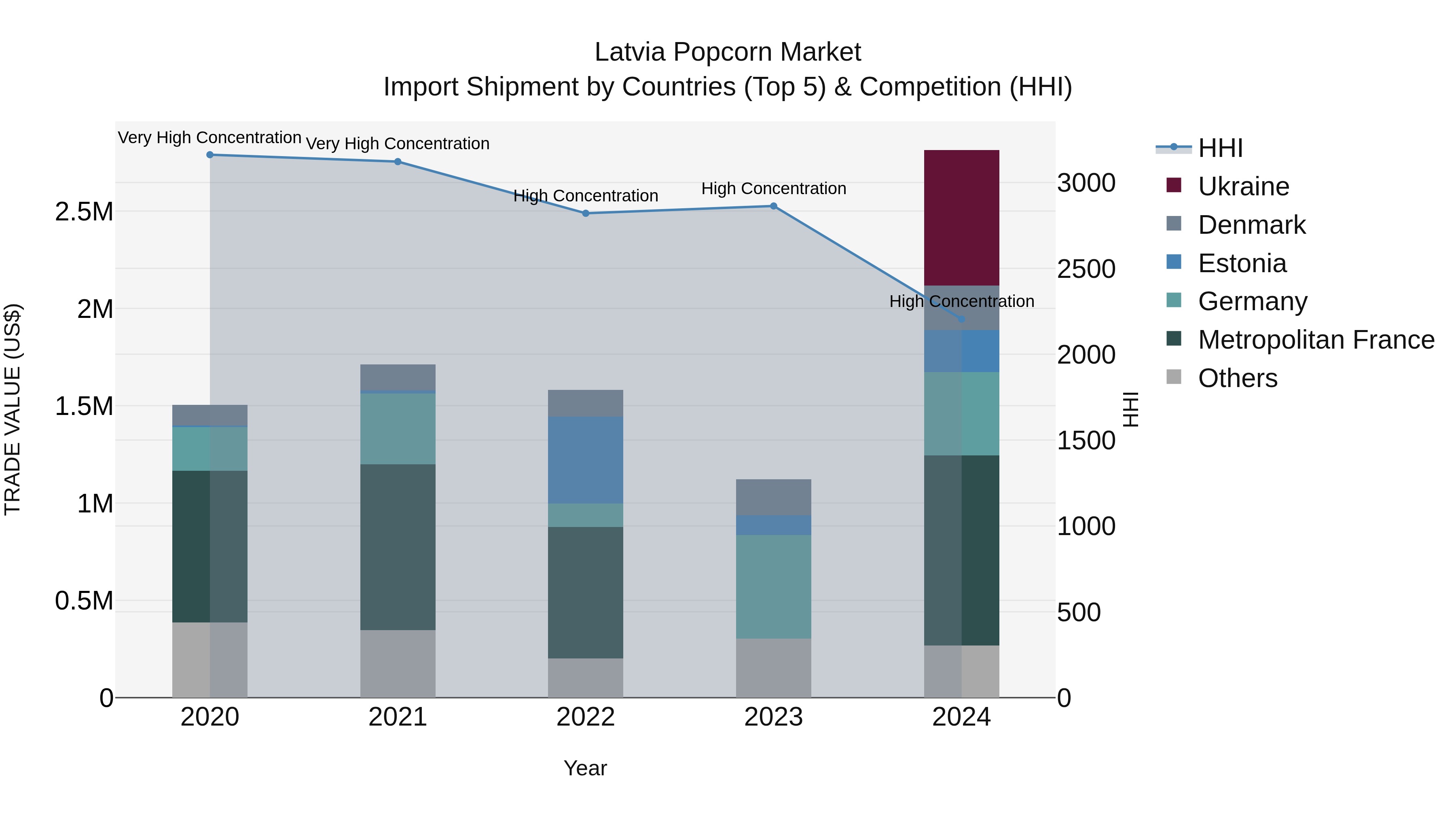 Latvia Popcorn Market Top 5 Importing Countries and Market Competition (HHI) Analysis