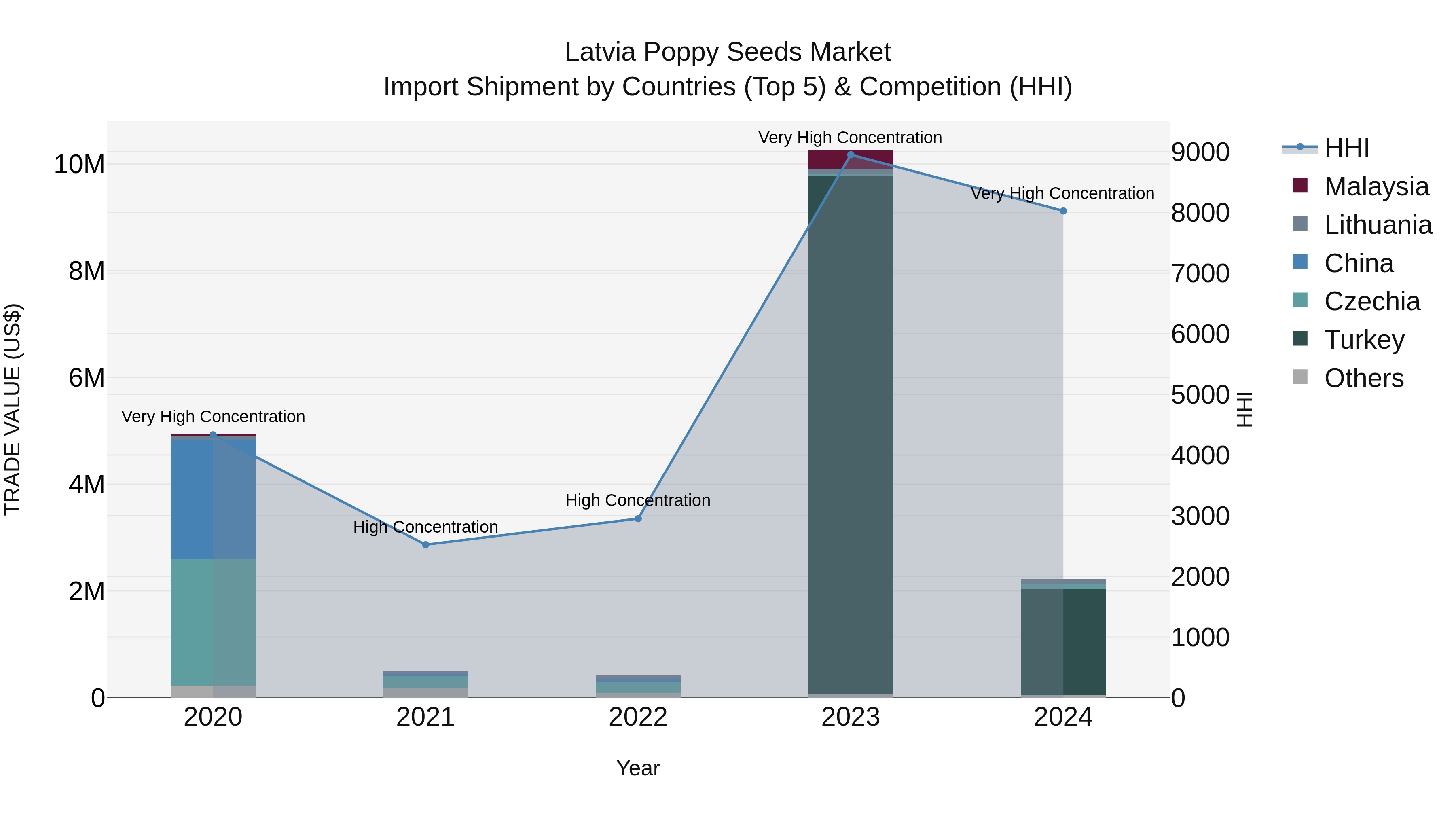 Latvia Poppy Seeds Market Top 5 Importing Countries and Market Competition (HHI) Analysis