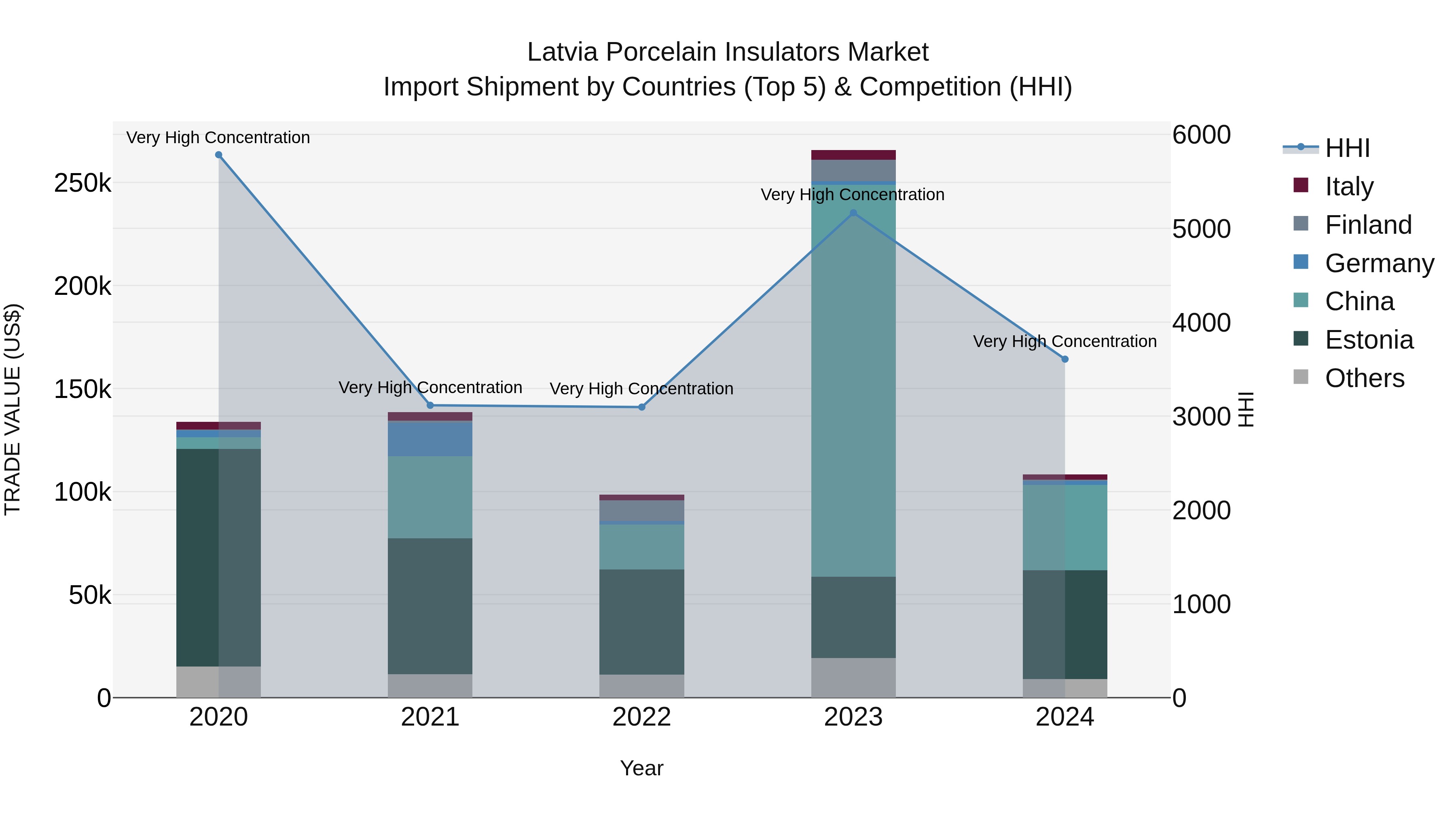 Latvia Porcelain Insulators Market Top 5 Importing Countries and Market Competition (HHI) Analysis