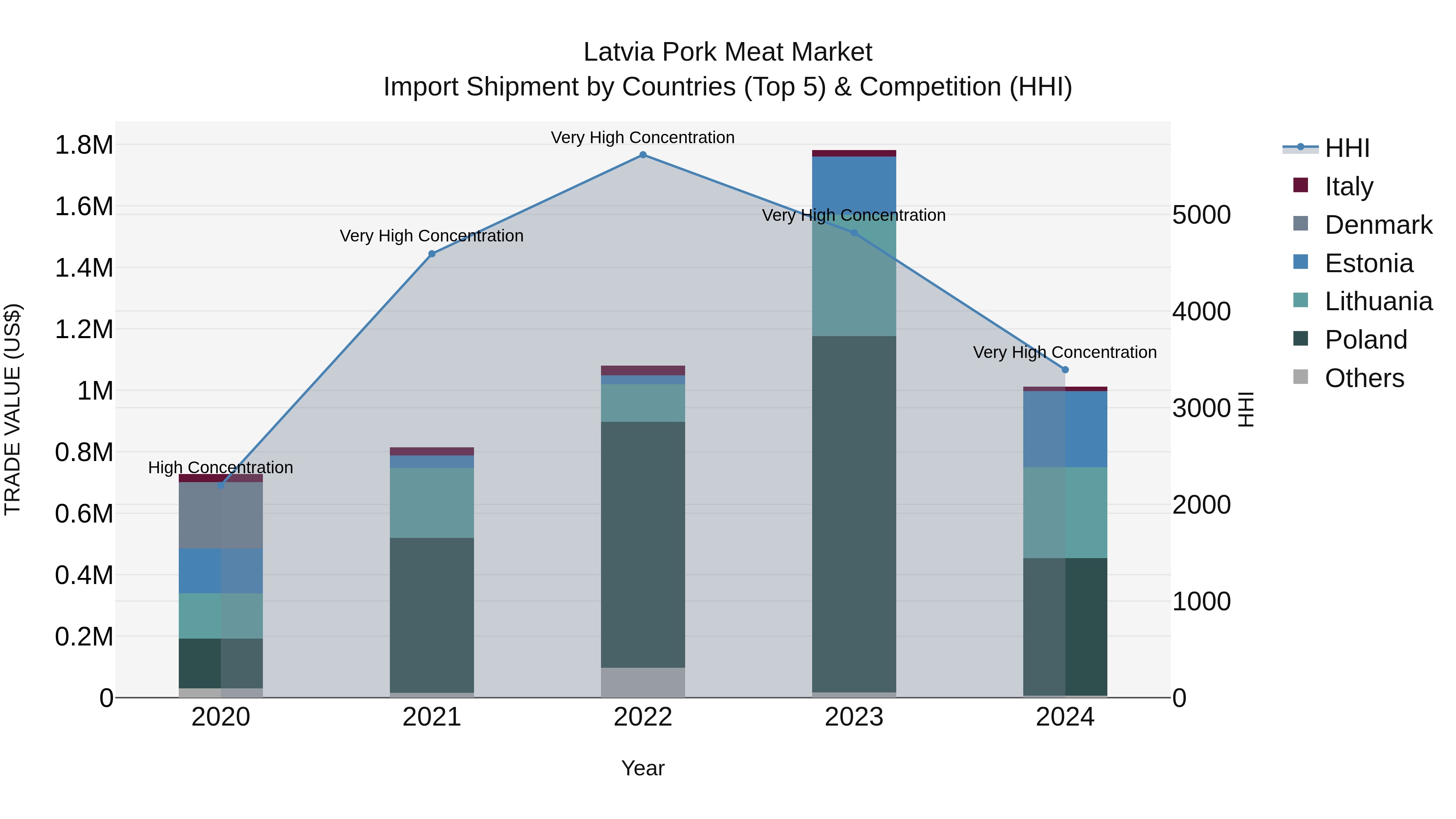 Latvia Pork Meat Market Top 5 Importing Countries and Market Competition (HHI) Analysis