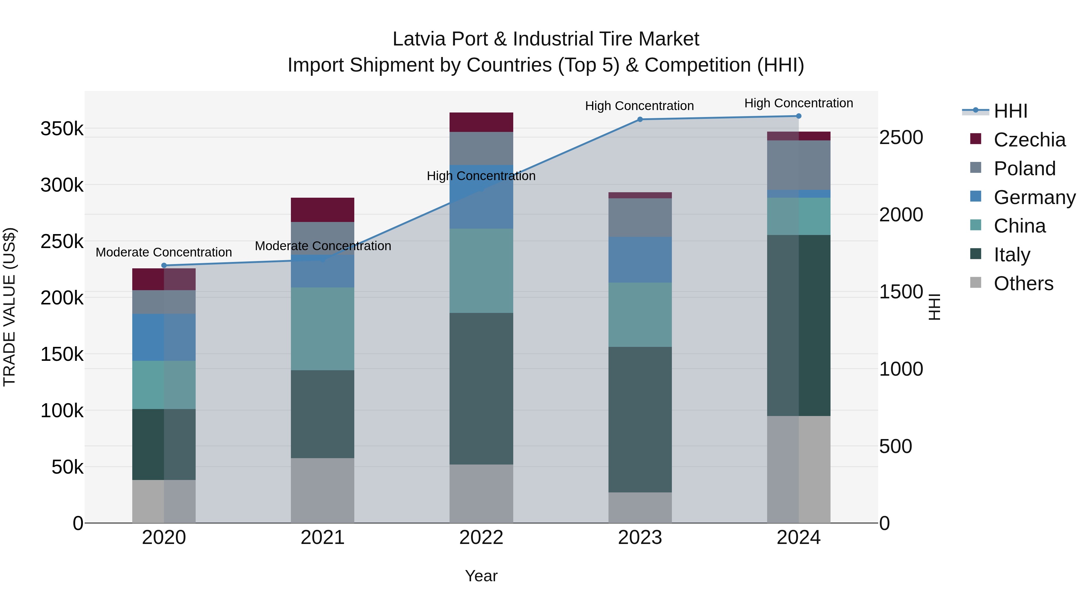 Latvia Port & Industrial Tire Market Top 5 Importing Countries and Market Competition (HHI) Analysis