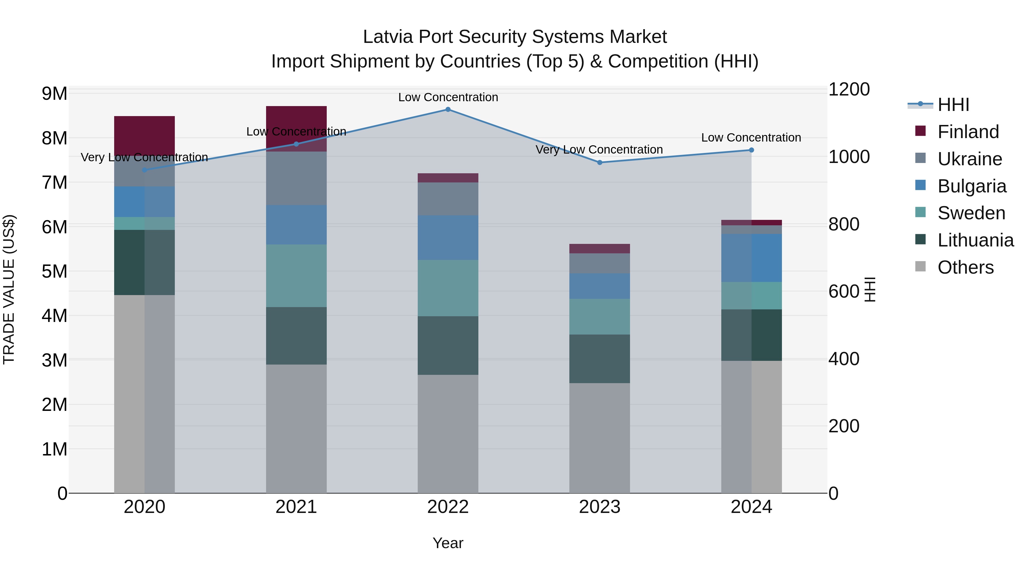 Latvia Port Security Systems Market Top 5 Importing Countries and Market Competition (HHI) Analysis