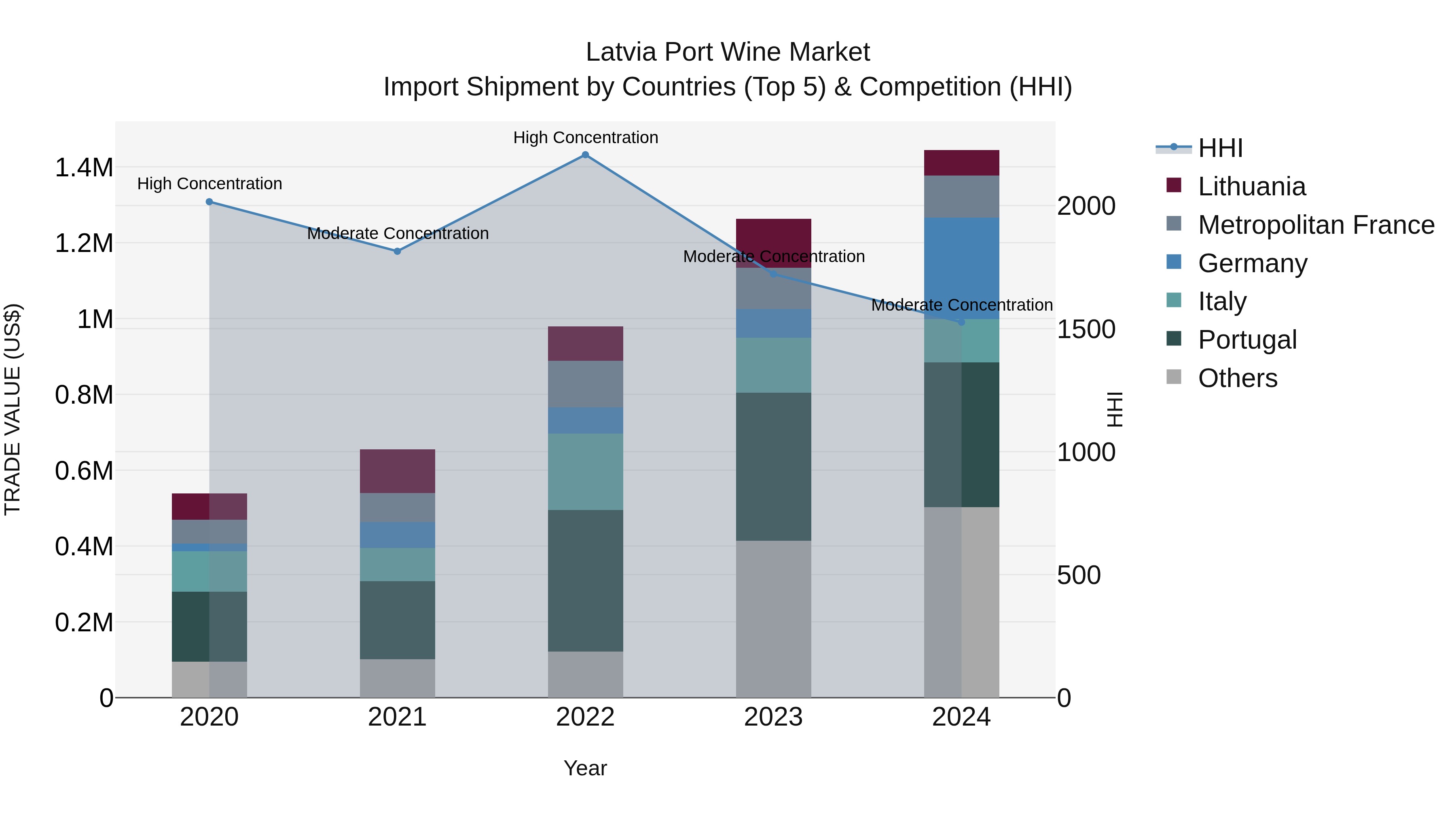 Latvia Port Wine Market Top 5 Importing Countries and Market Competition (HHI) Analysis