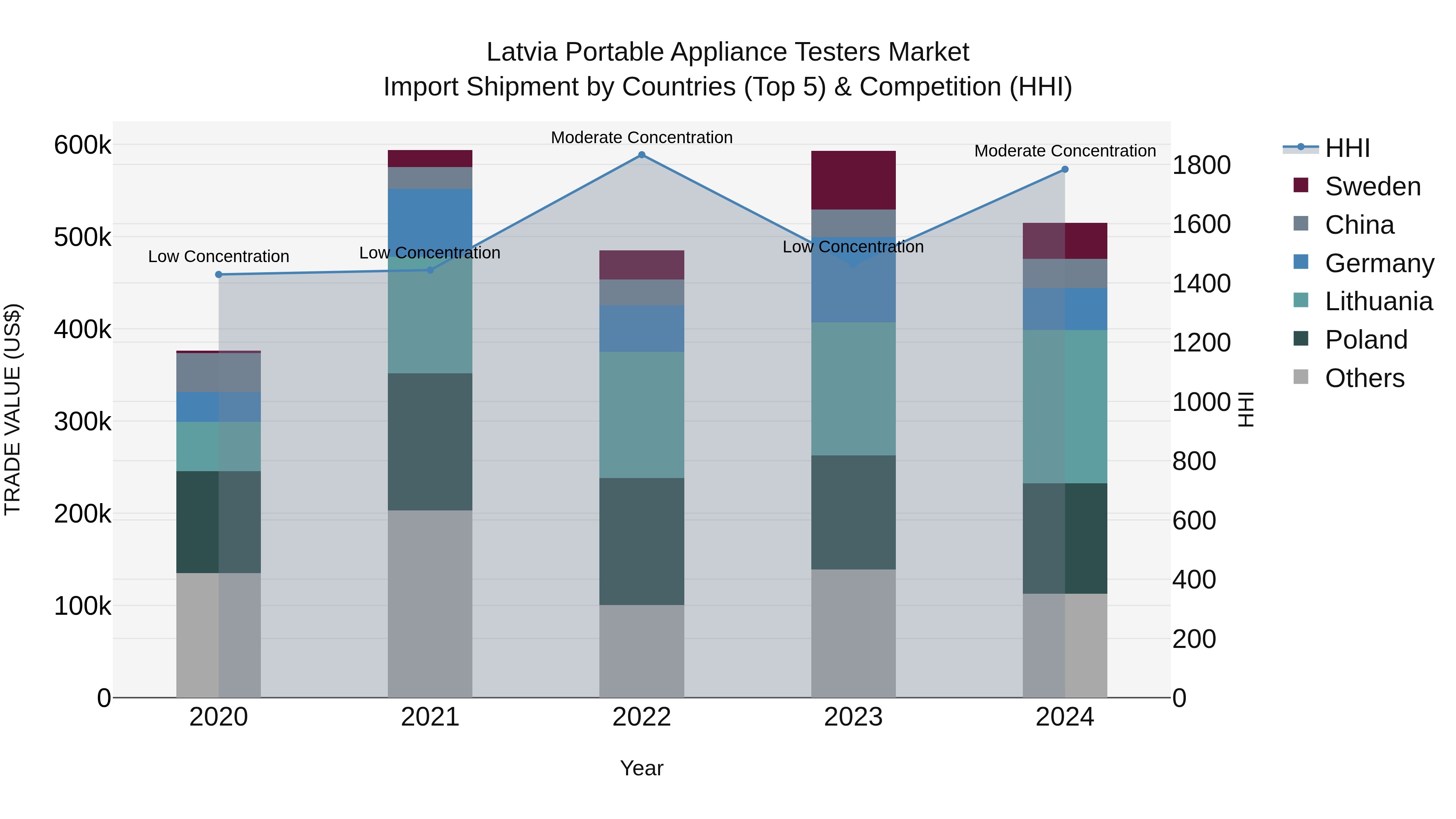 Latvia Portable Appliance Testers Market Top 5 Importing Countries and Market Competition (HHI) Analysis