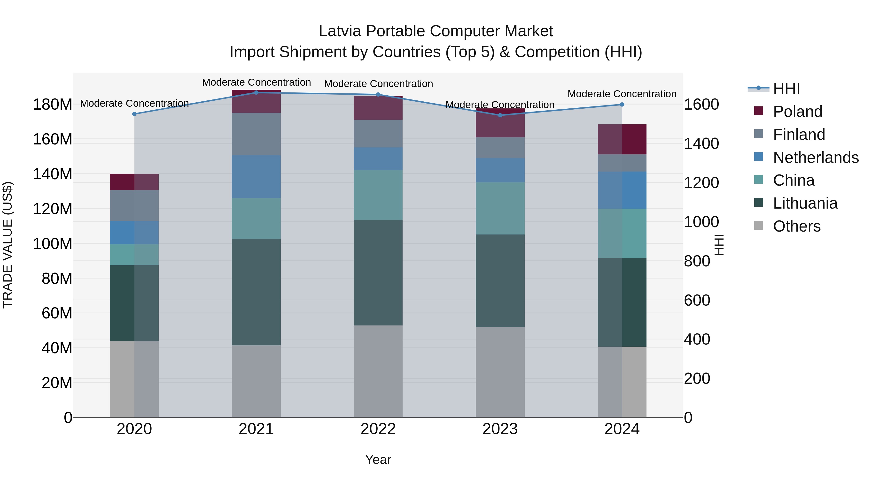 Latvia Portable Computer Market Top 5 Importing Countries and Market Competition (HHI) Analysis