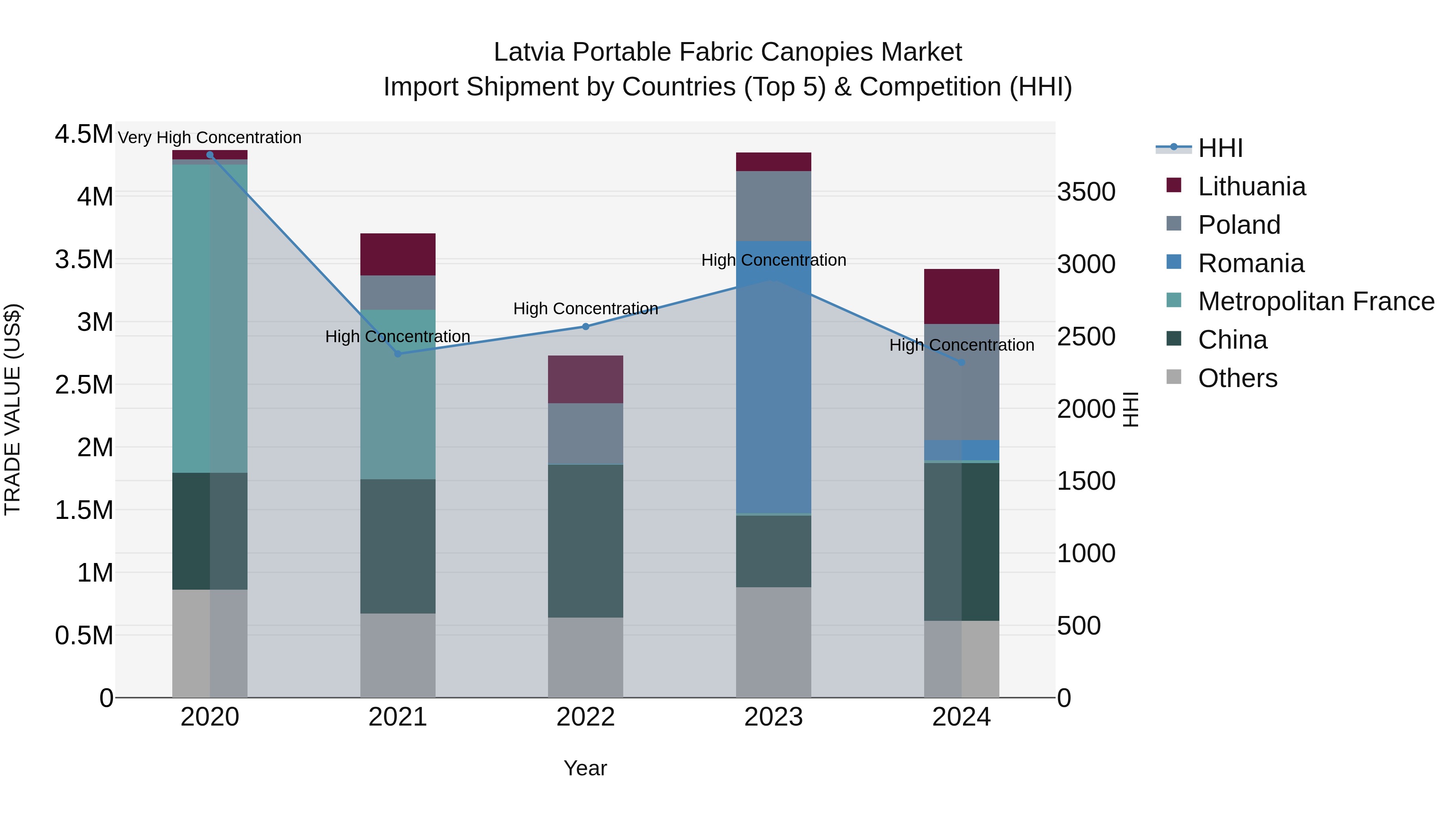 Latvia Portable Fabric Canopies Market Top 5 Importing Countries and Market Competition (HHI) Analysis