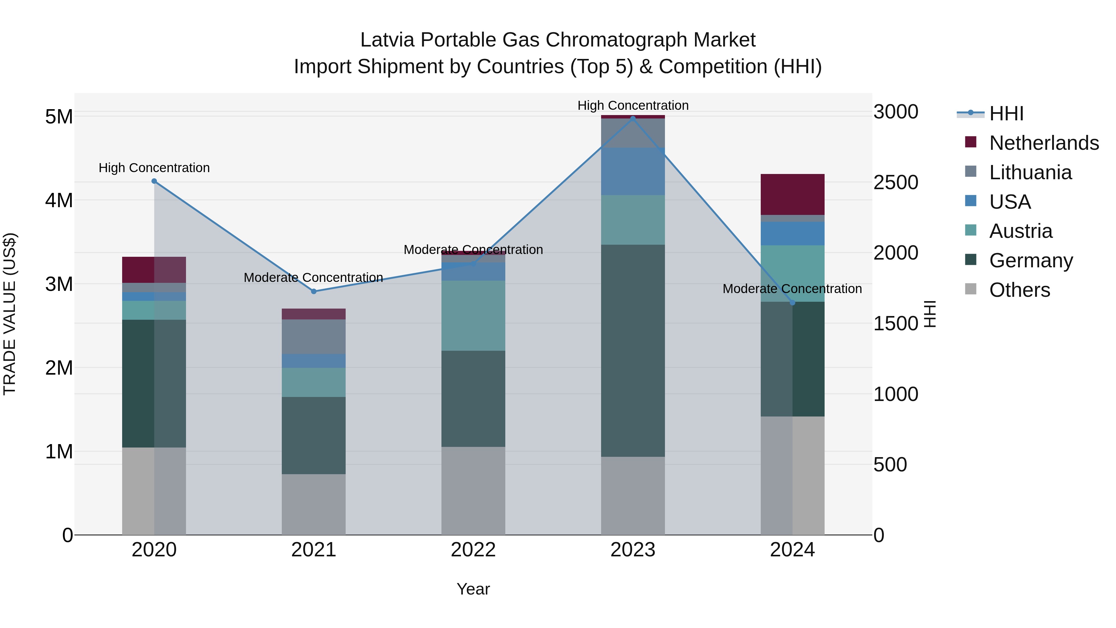 Latvia Portable Gas Chromatograph Market Top 5 Importing Countries and Market Competition (HHI) Analysis