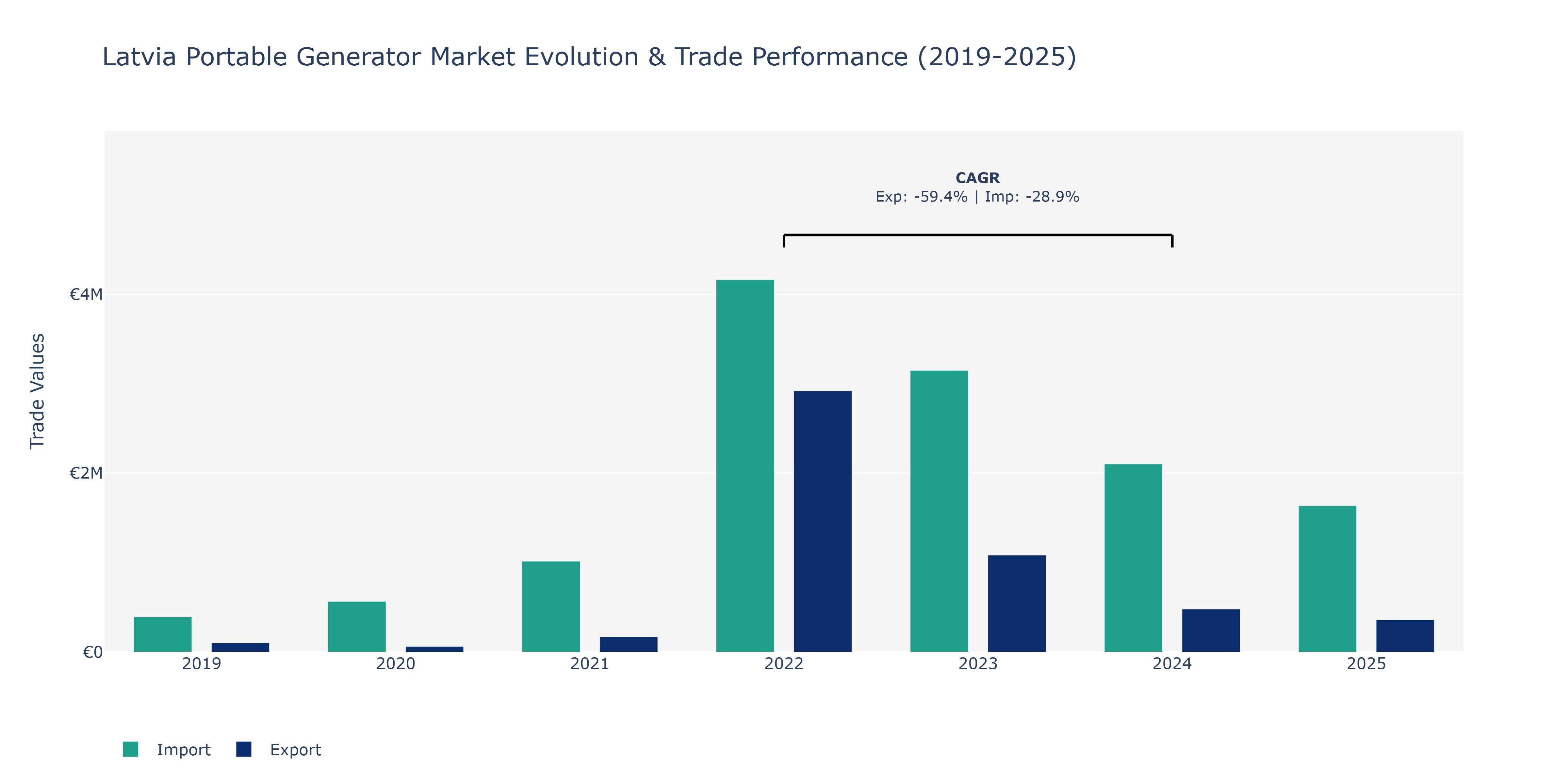Latvia Portable Generator Market: Production & Trade Performance (2019-2025)