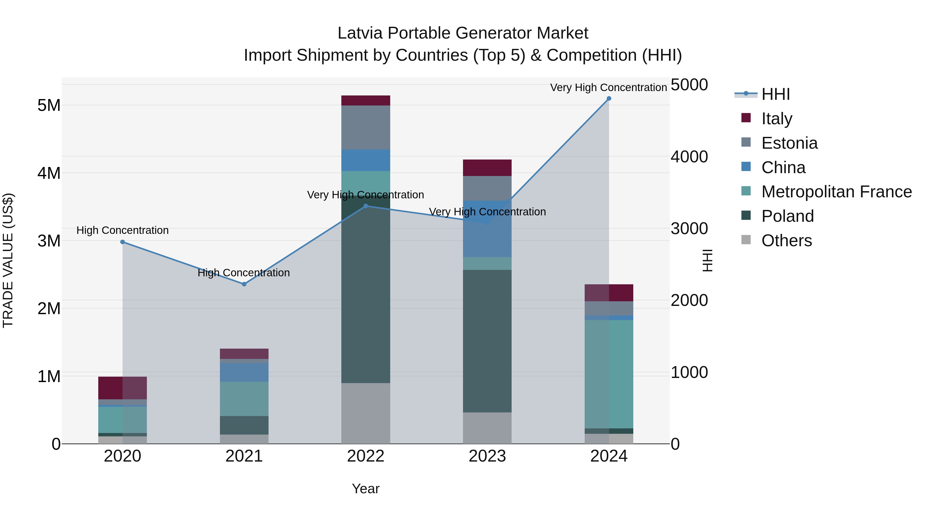 Latvia Portable Generator Market Top 5 Importing Countries and Market Competition (HHI) Analysis
