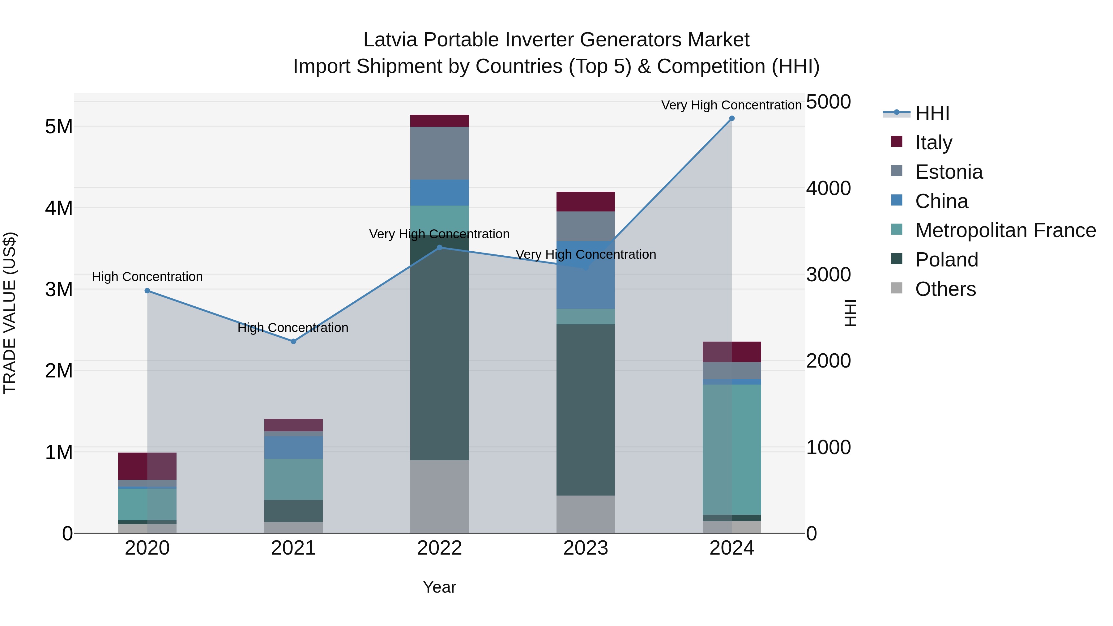 Latvia Portable Inverter Generators Market Top 5 Importing Countries and Market Competition (HHI) Analysis