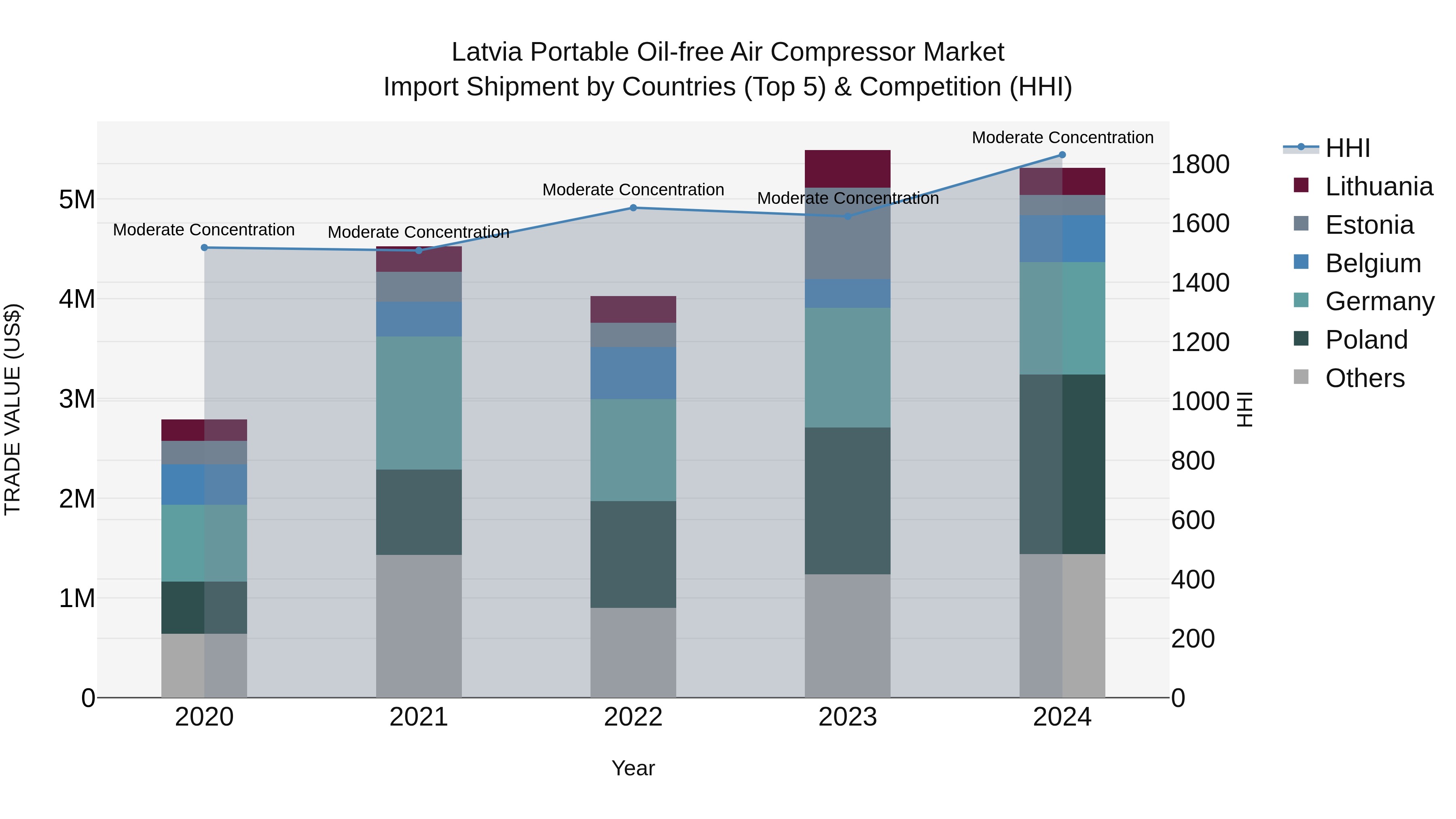 Latvia Portable Oil-free Air Compressor Market Top 5 Importing Countries and Market Competition (HHI) Analysis