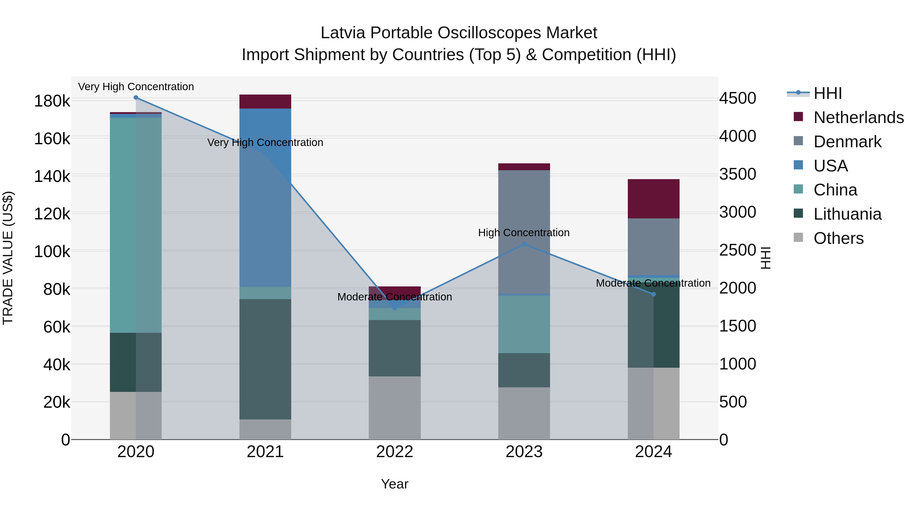 Latvia Portable Oscilloscopes Market Top 5 Importing Countries and Market Competition (HHI) Analysis
