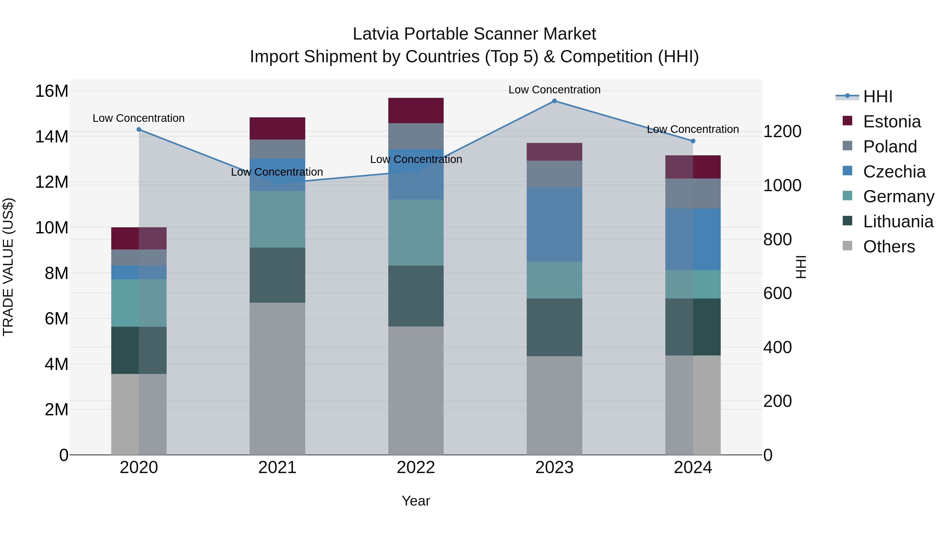 Latvia Portable Scanner Market Top 5 Importing Countries and Market Competition (HHI) Analysis